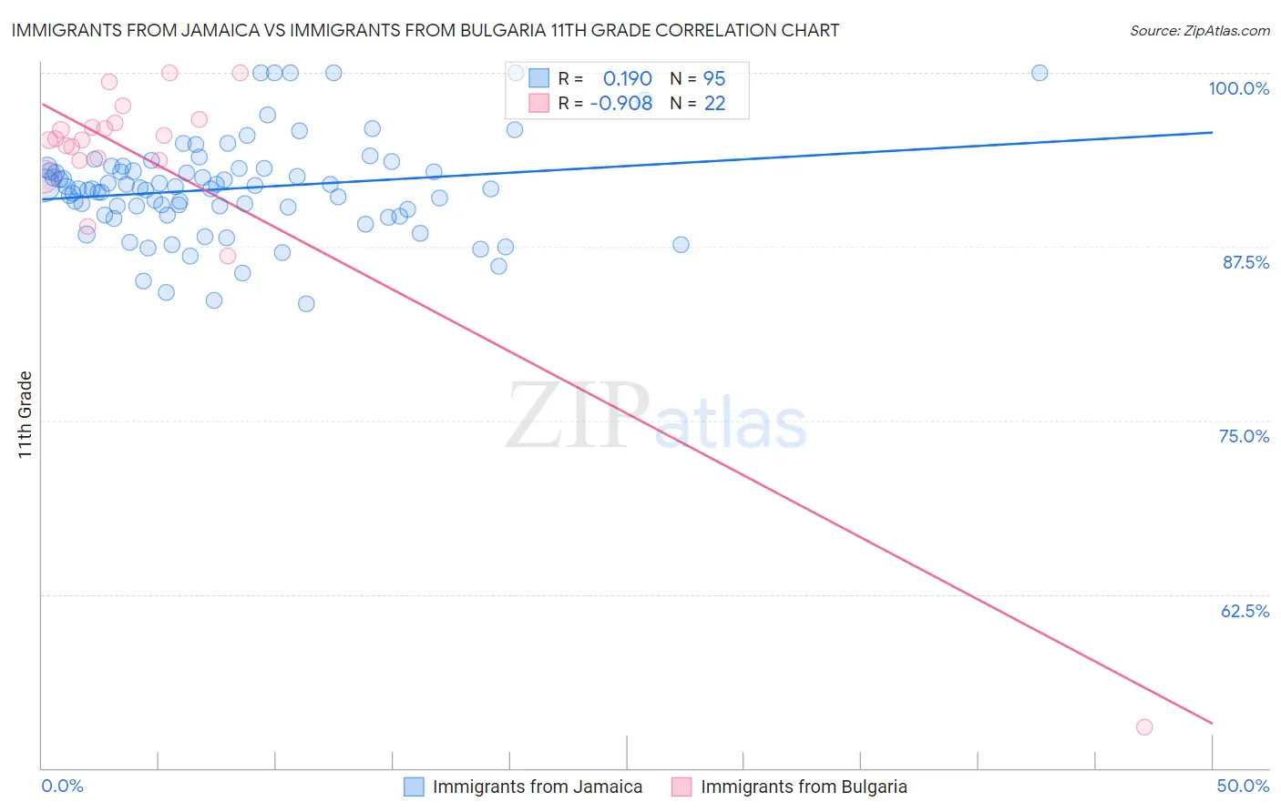 Immigrants from Jamaica vs Immigrants from Bulgaria 11th Grade