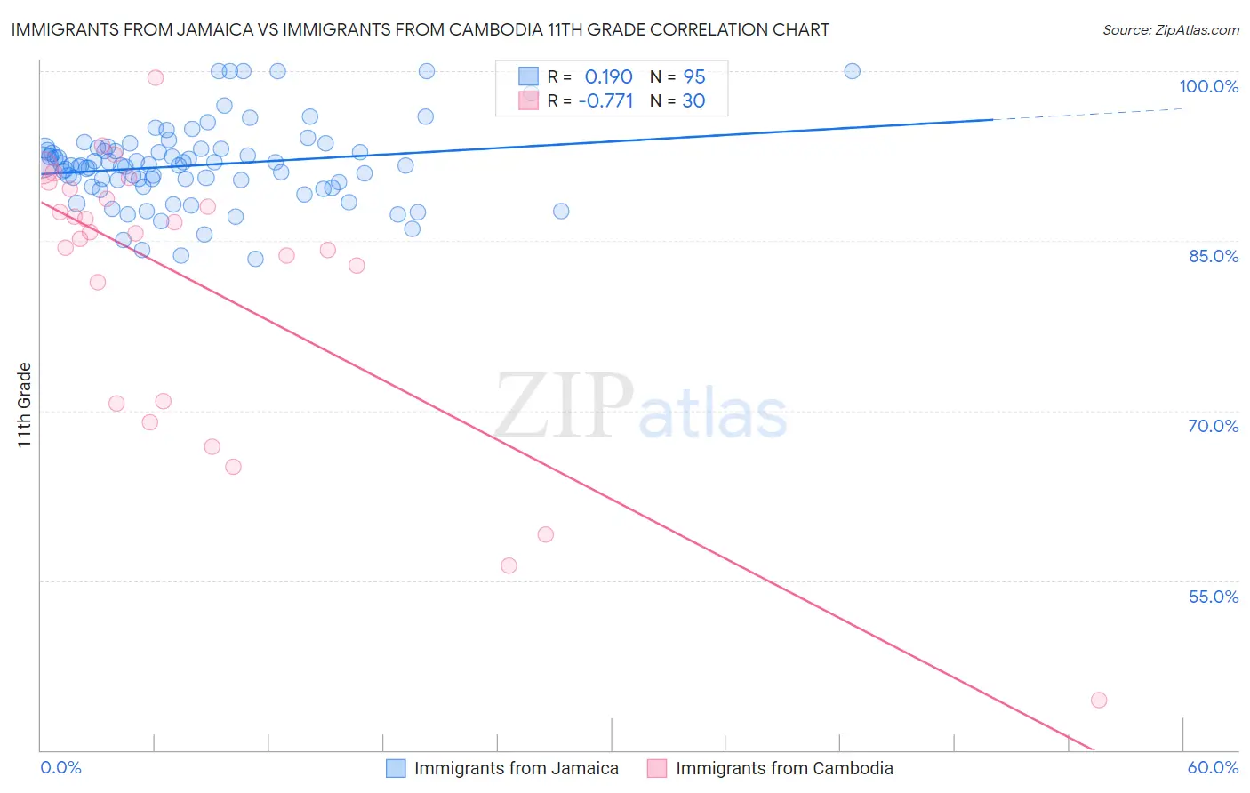 Immigrants from Jamaica vs Immigrants from Cambodia 11th Grade