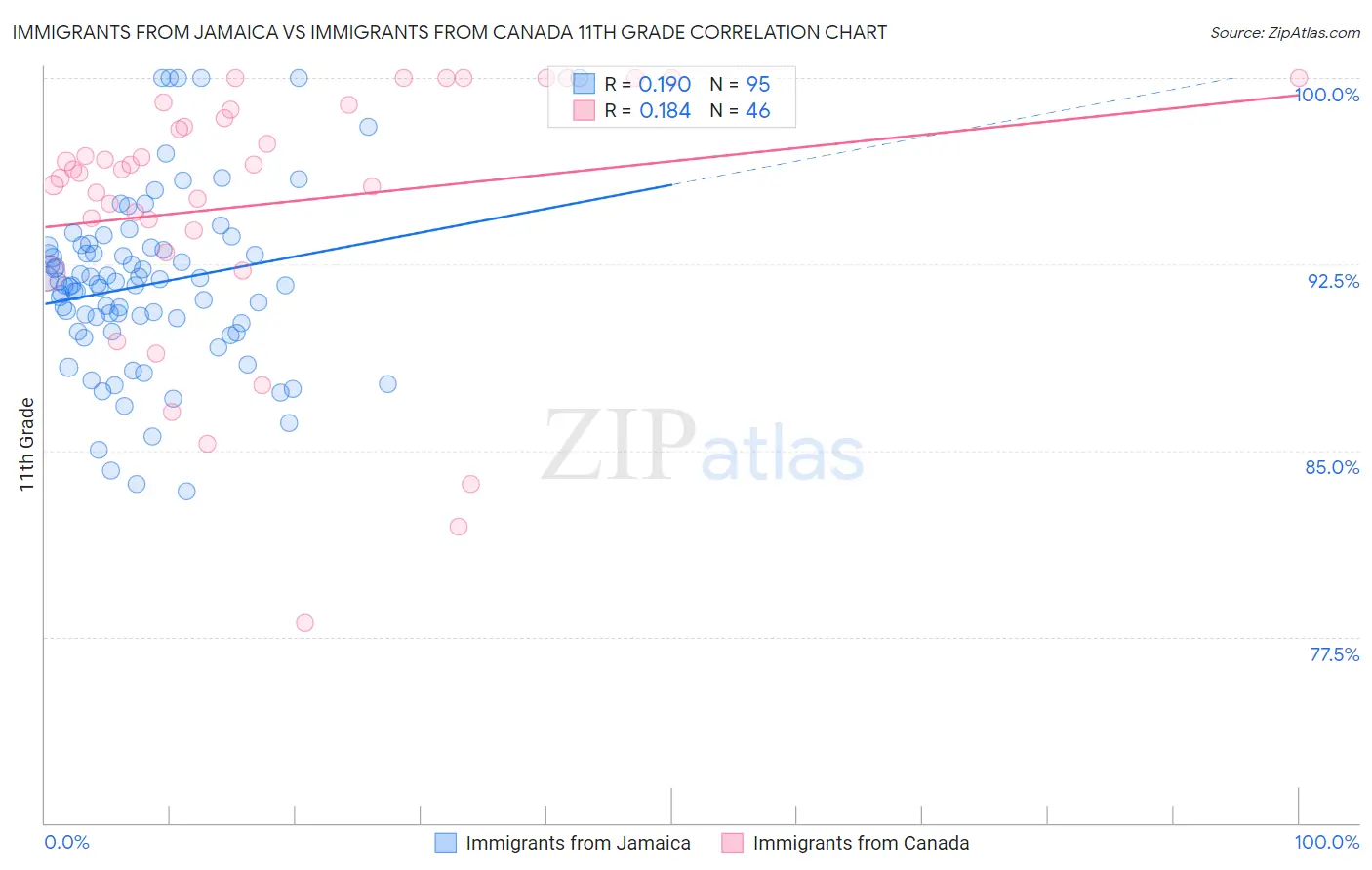 Immigrants from Jamaica vs Immigrants from Canada 11th Grade