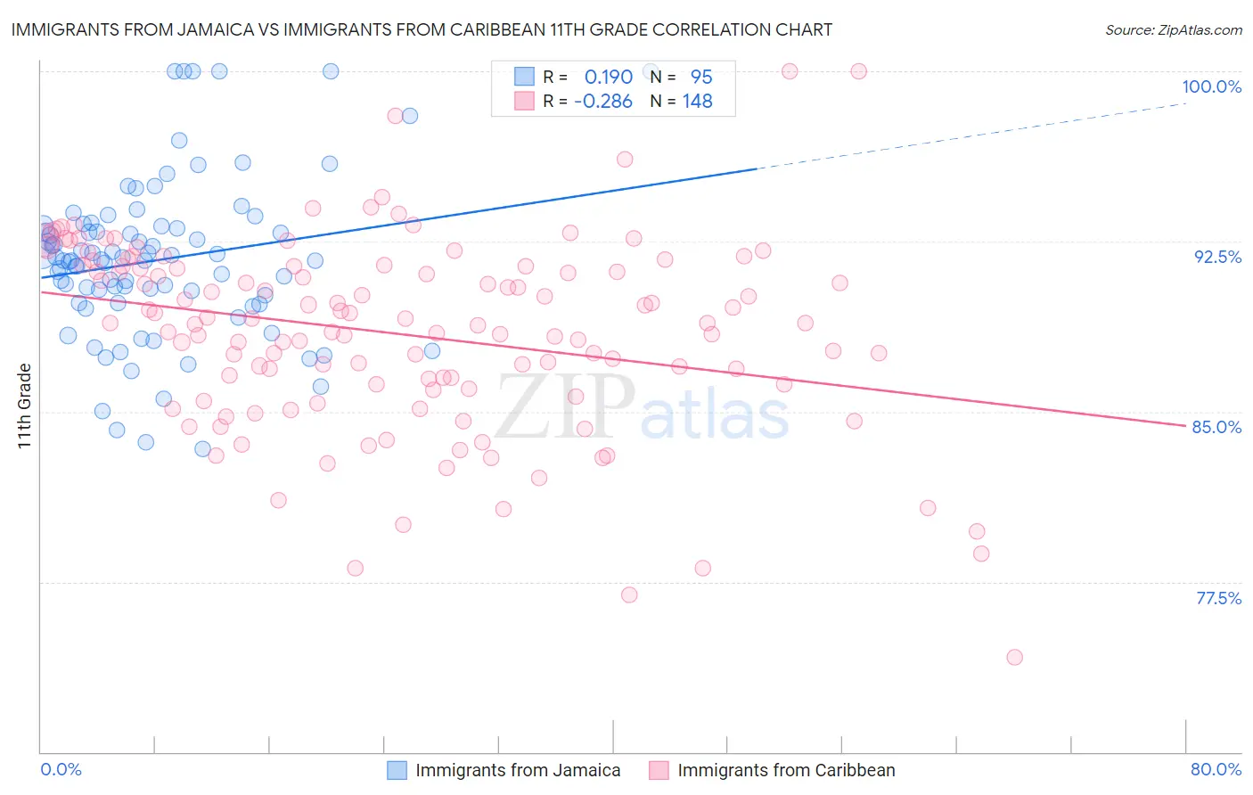Immigrants from Jamaica vs Immigrants from Caribbean 11th Grade