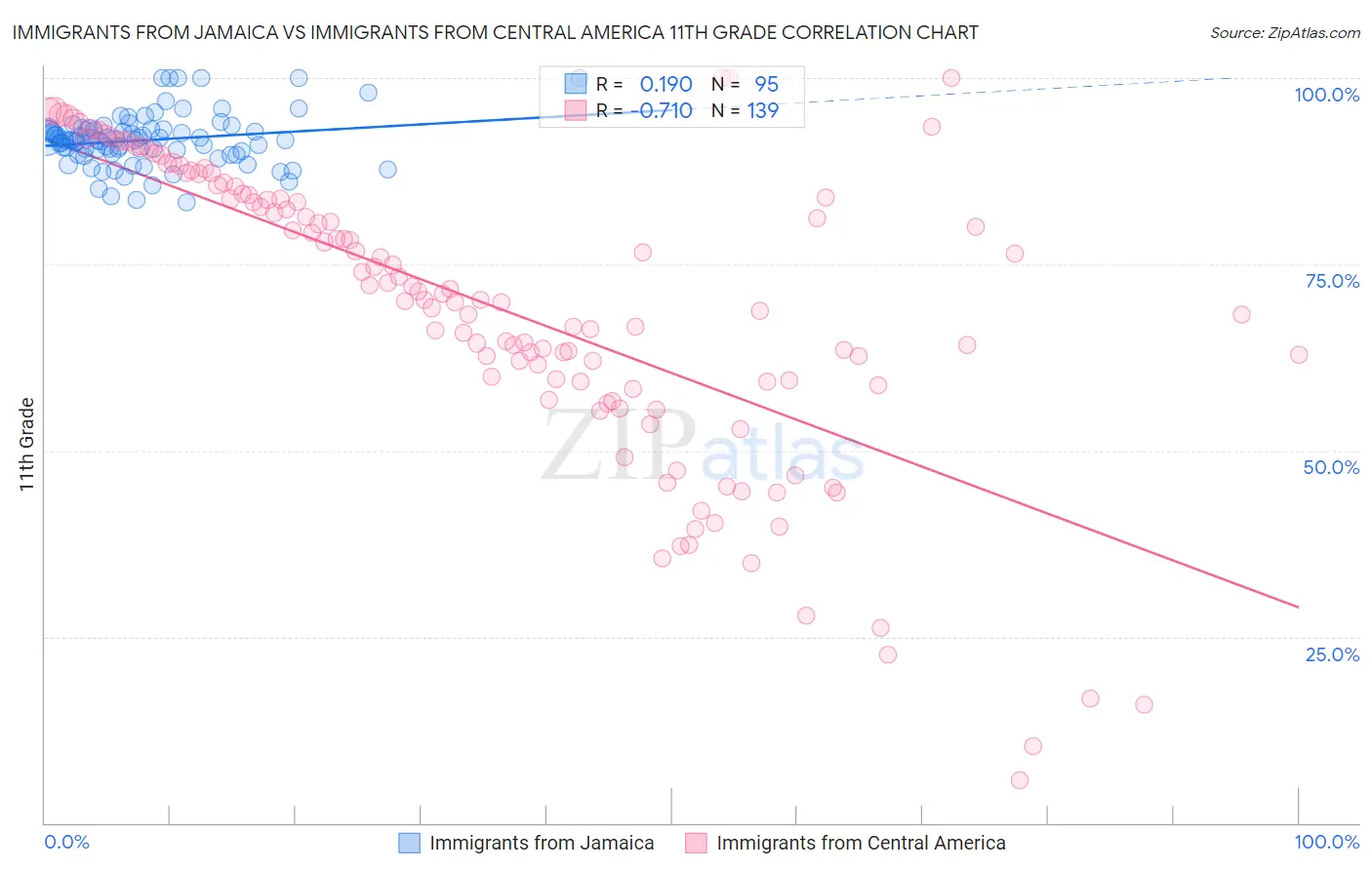 Immigrants from Jamaica vs Immigrants from Central America 11th Grade