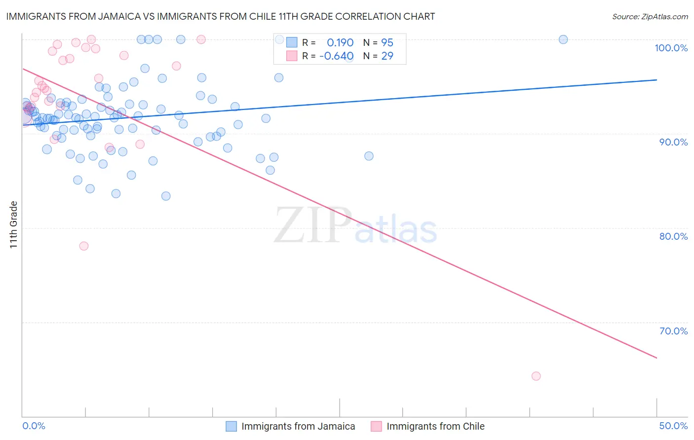 Immigrants from Jamaica vs Immigrants from Chile 11th Grade