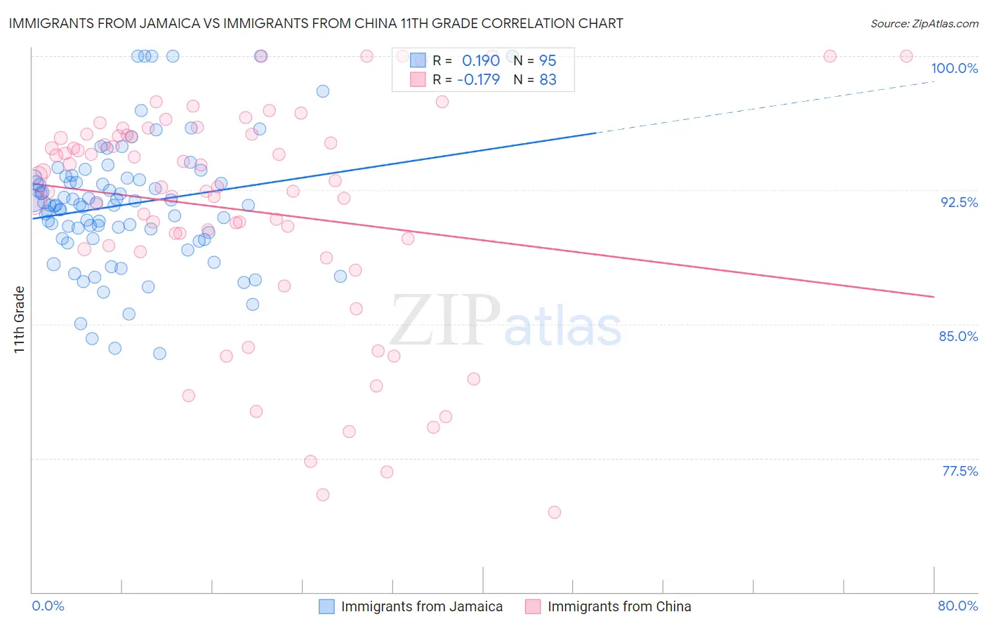 Immigrants from Jamaica vs Immigrants from China 11th Grade