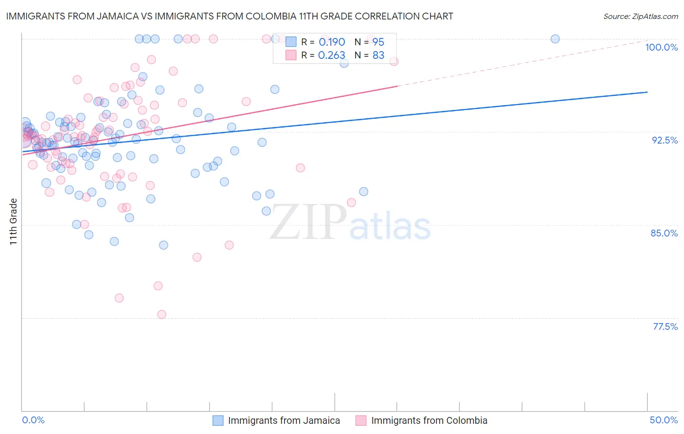 Immigrants from Jamaica vs Immigrants from Colombia 11th Grade