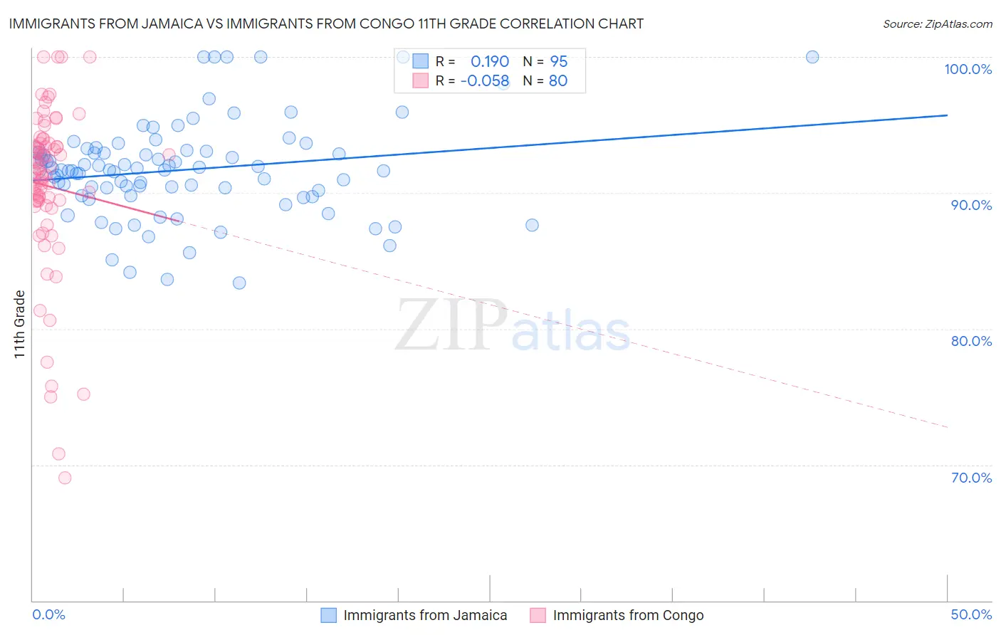 Immigrants from Jamaica vs Immigrants from Congo 11th Grade