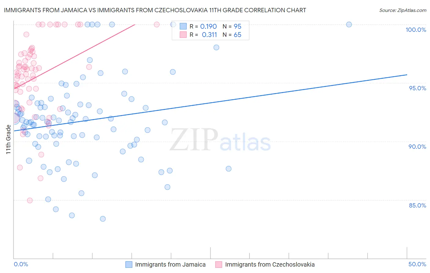 Immigrants from Jamaica vs Immigrants from Czechoslovakia 11th Grade