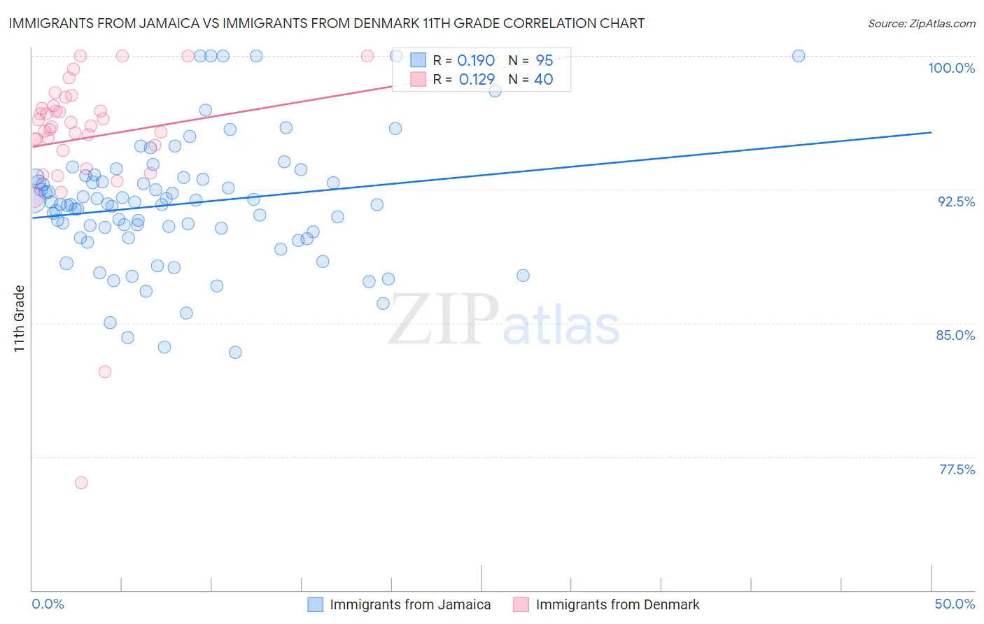 Immigrants from Jamaica vs Immigrants from Denmark 11th Grade