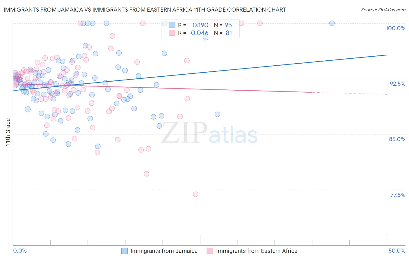 Immigrants from Jamaica vs Immigrants from Eastern Africa 11th Grade