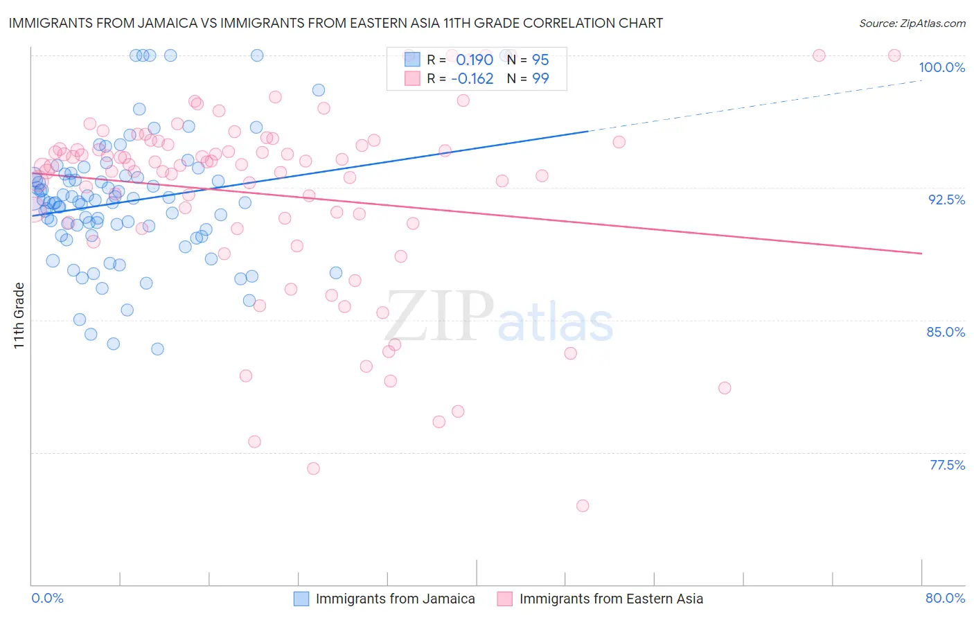 Immigrants from Jamaica vs Immigrants from Eastern Asia 11th Grade