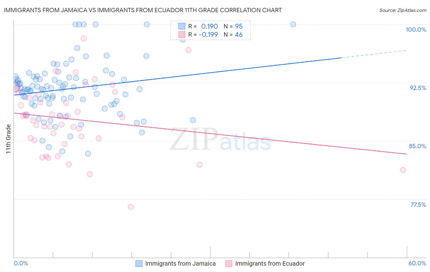 Immigrants from Jamaica vs Immigrants from Ecuador 11th Grade