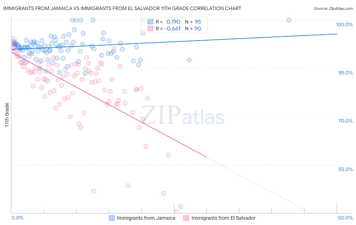 Immigrants from Jamaica vs Immigrants from El Salvador 11th Grade
