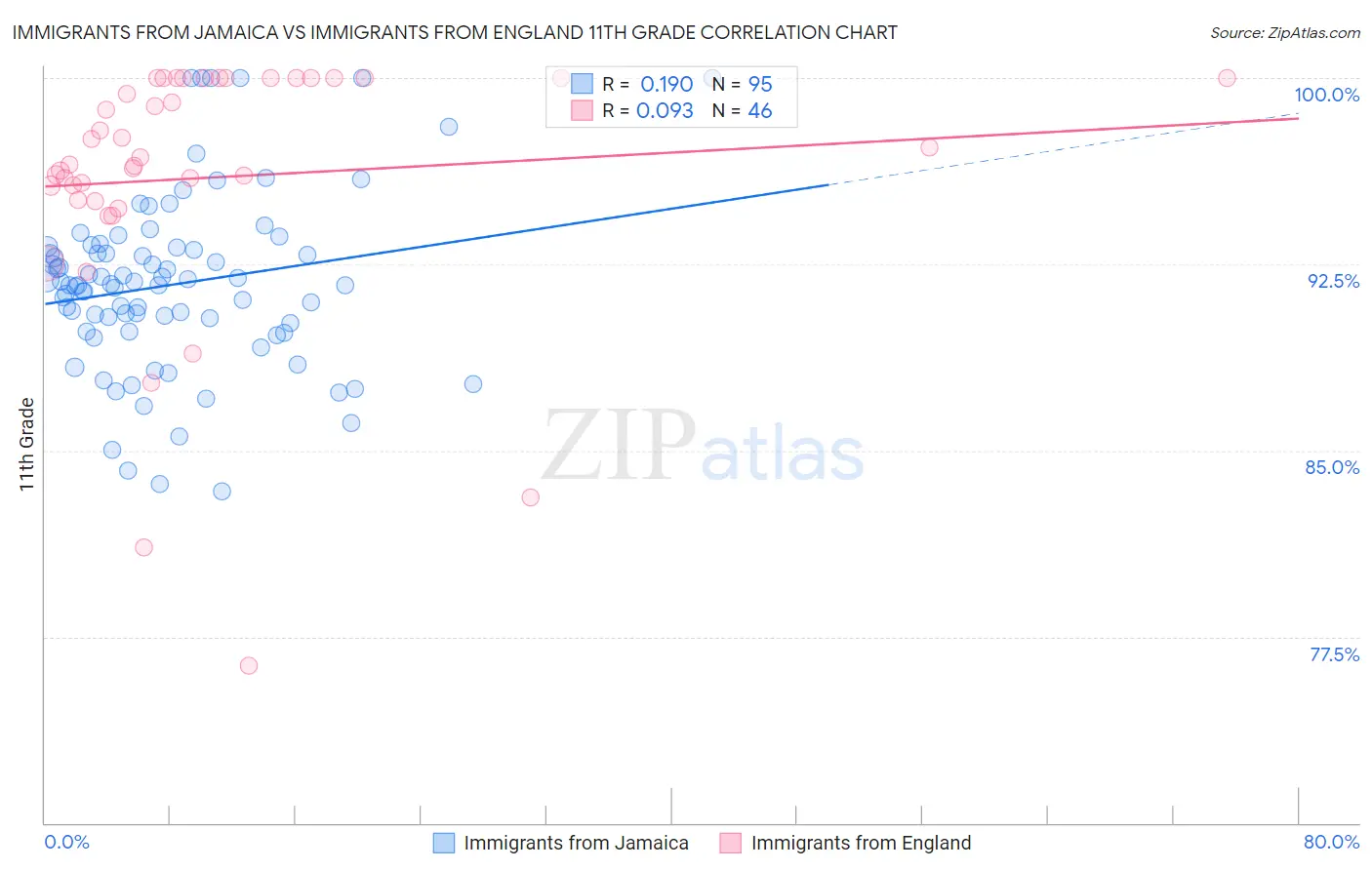 Immigrants from Jamaica vs Immigrants from England 11th Grade