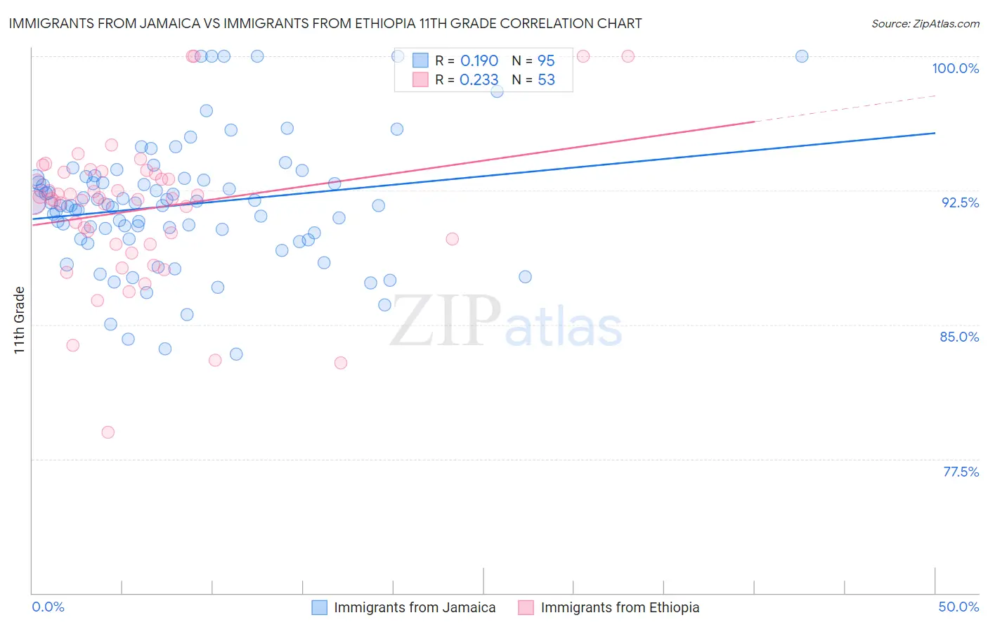 Immigrants from Jamaica vs Immigrants from Ethiopia 11th Grade