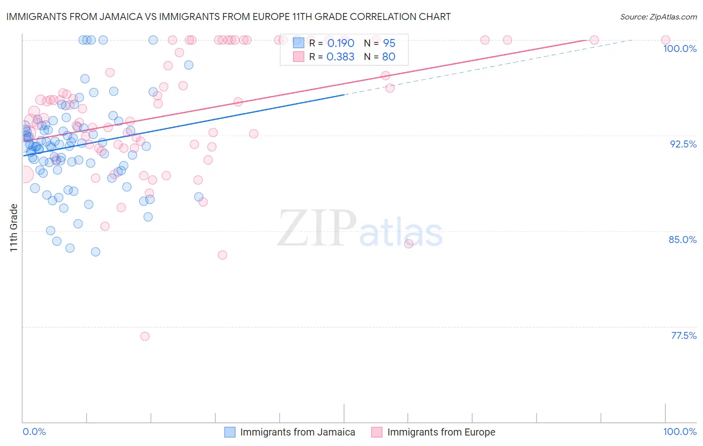 Immigrants from Jamaica vs Immigrants from Europe 11th Grade