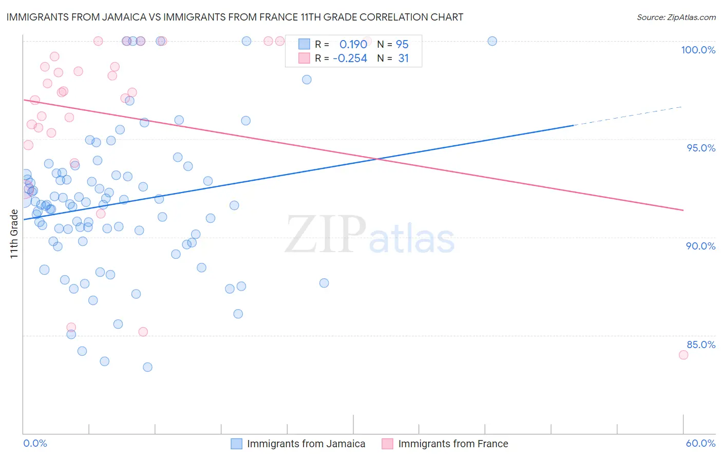 Immigrants from Jamaica vs Immigrants from France 11th Grade