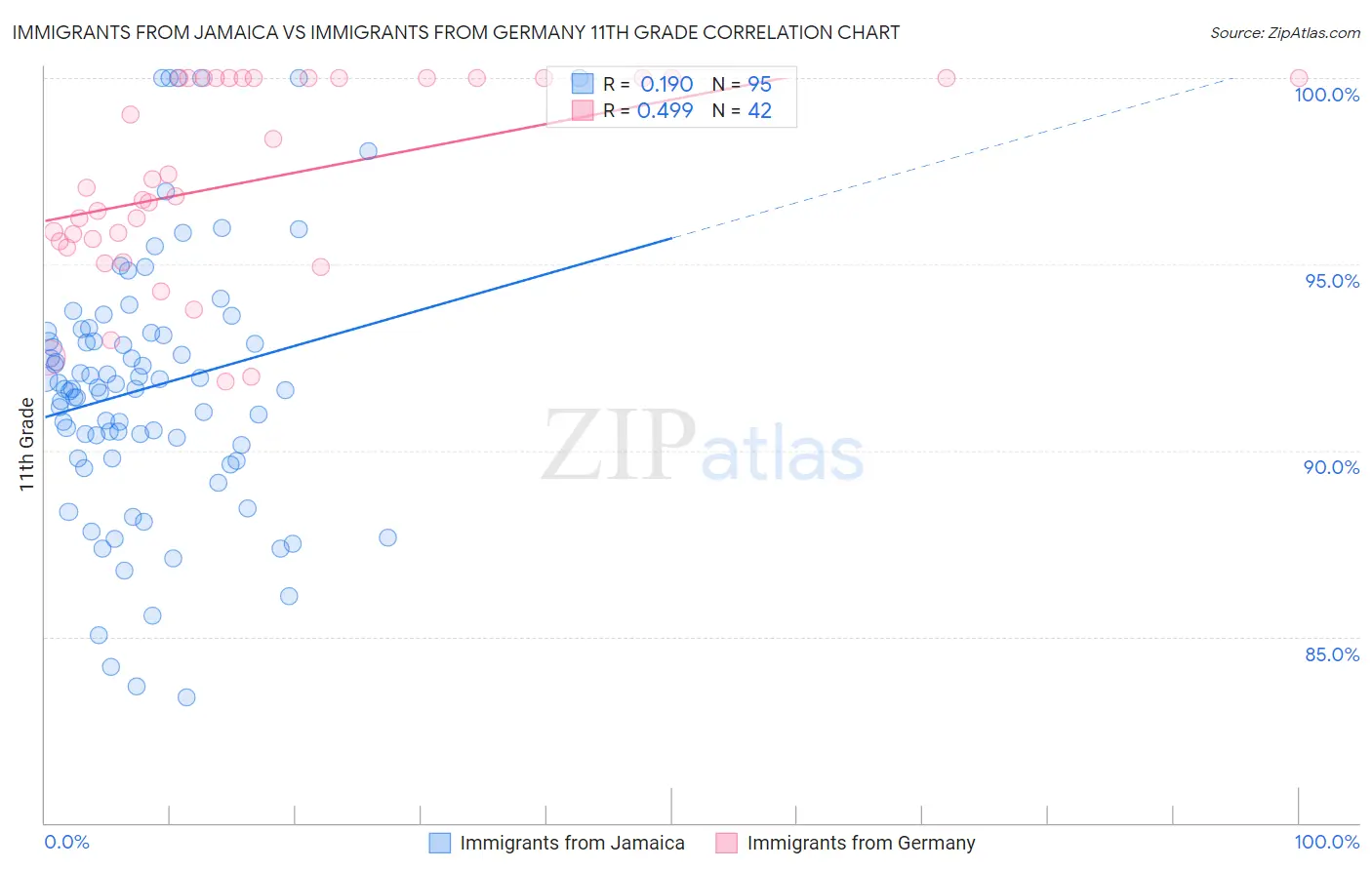Immigrants from Jamaica vs Immigrants from Germany 11th Grade