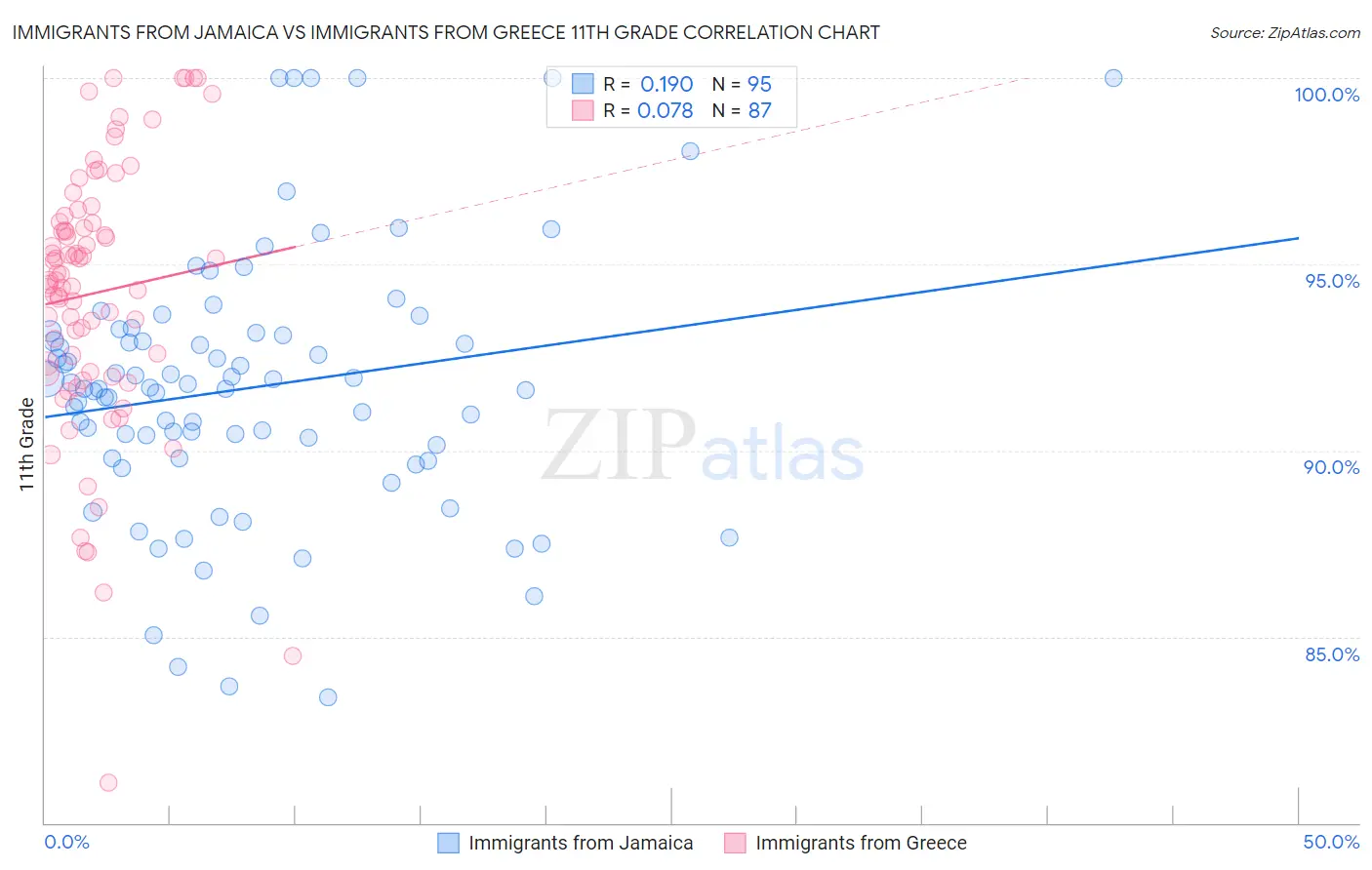 Immigrants from Jamaica vs Immigrants from Greece 11th Grade