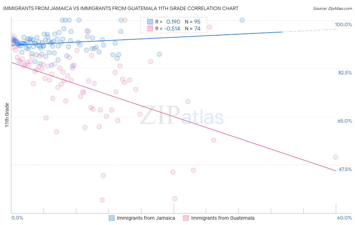 Immigrants from Jamaica vs Immigrants from Guatemala 11th Grade