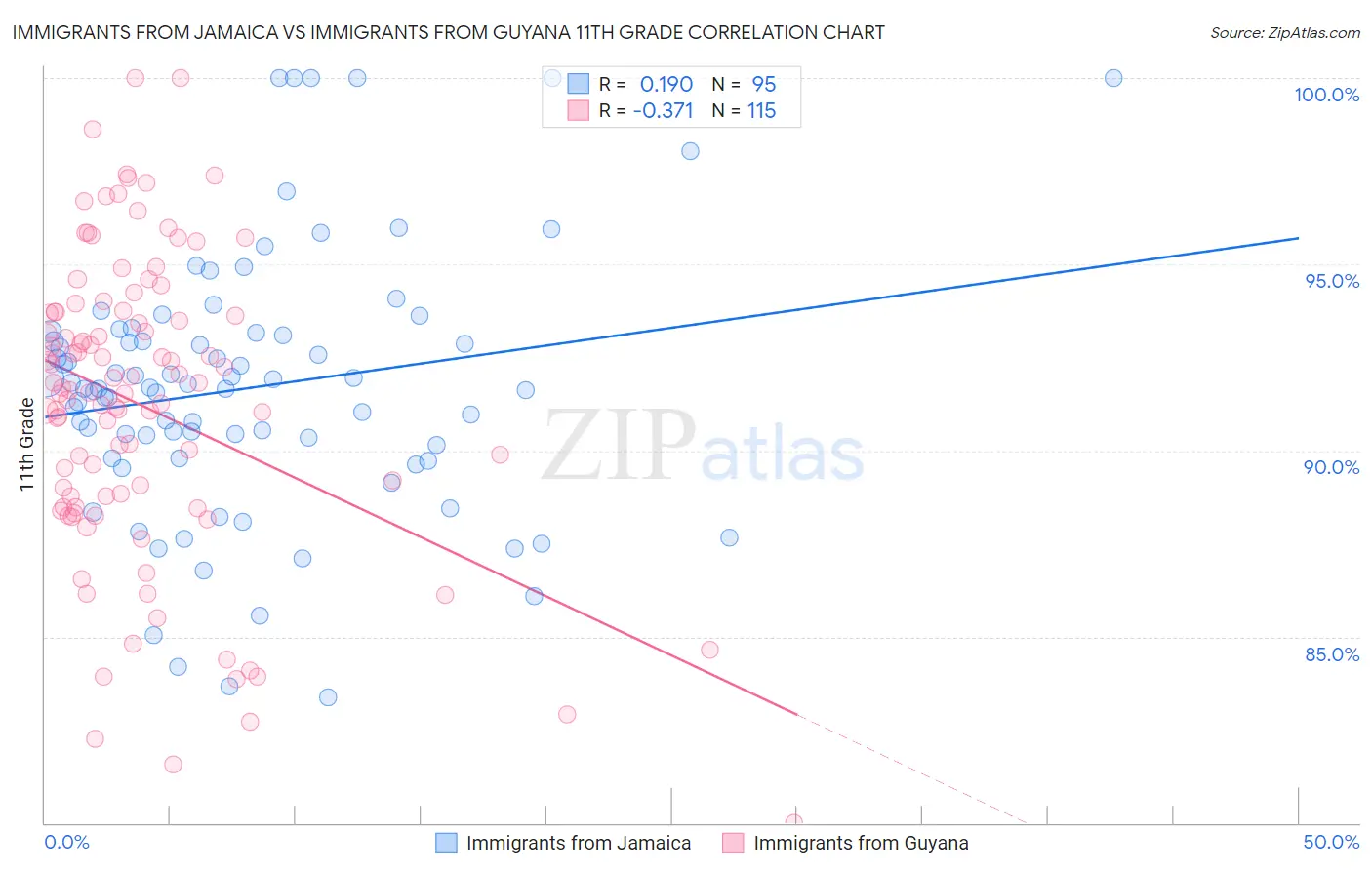 Immigrants from Jamaica vs Immigrants from Guyana 11th Grade