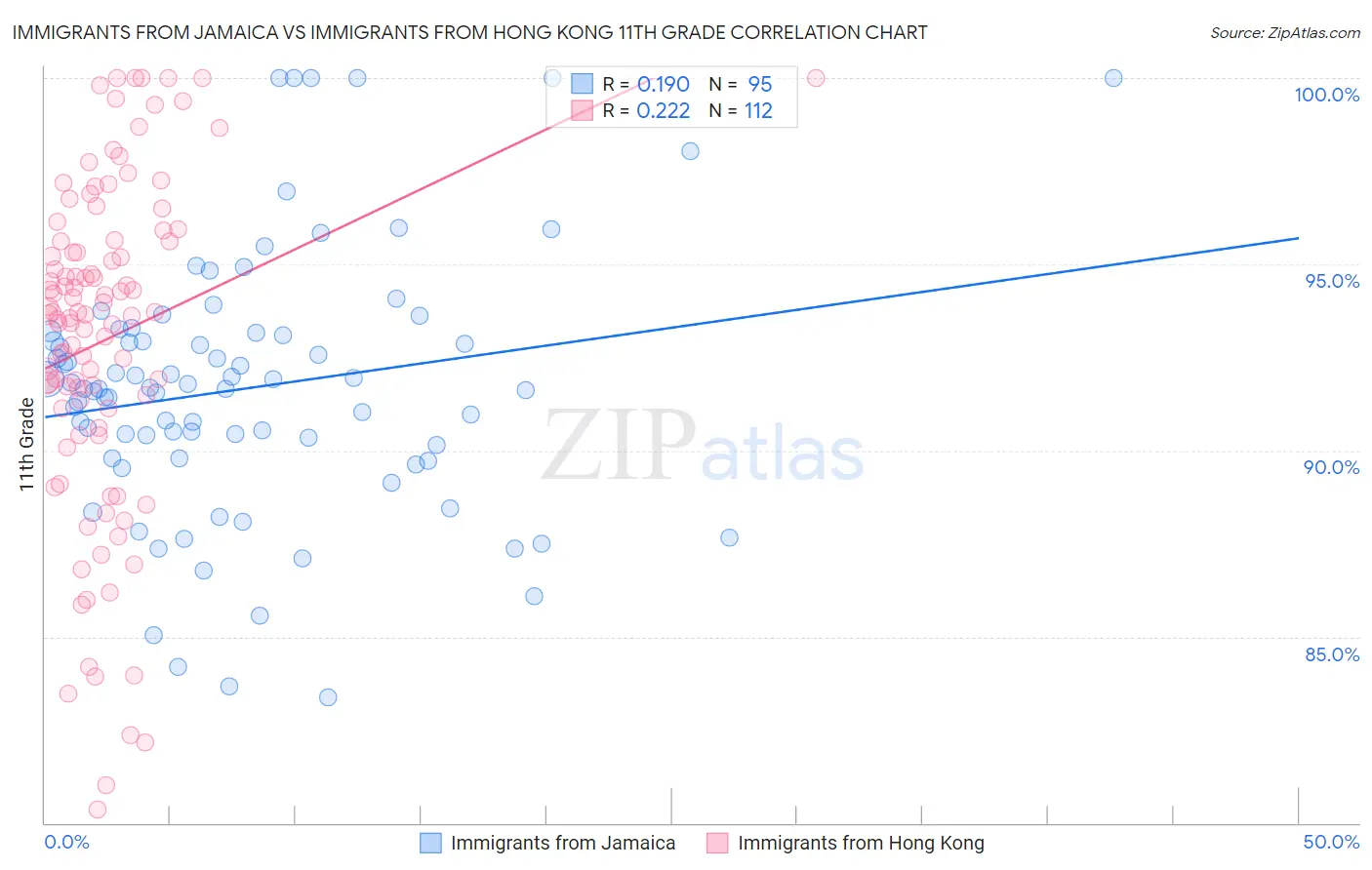 Immigrants from Jamaica vs Immigrants from Hong Kong 11th Grade