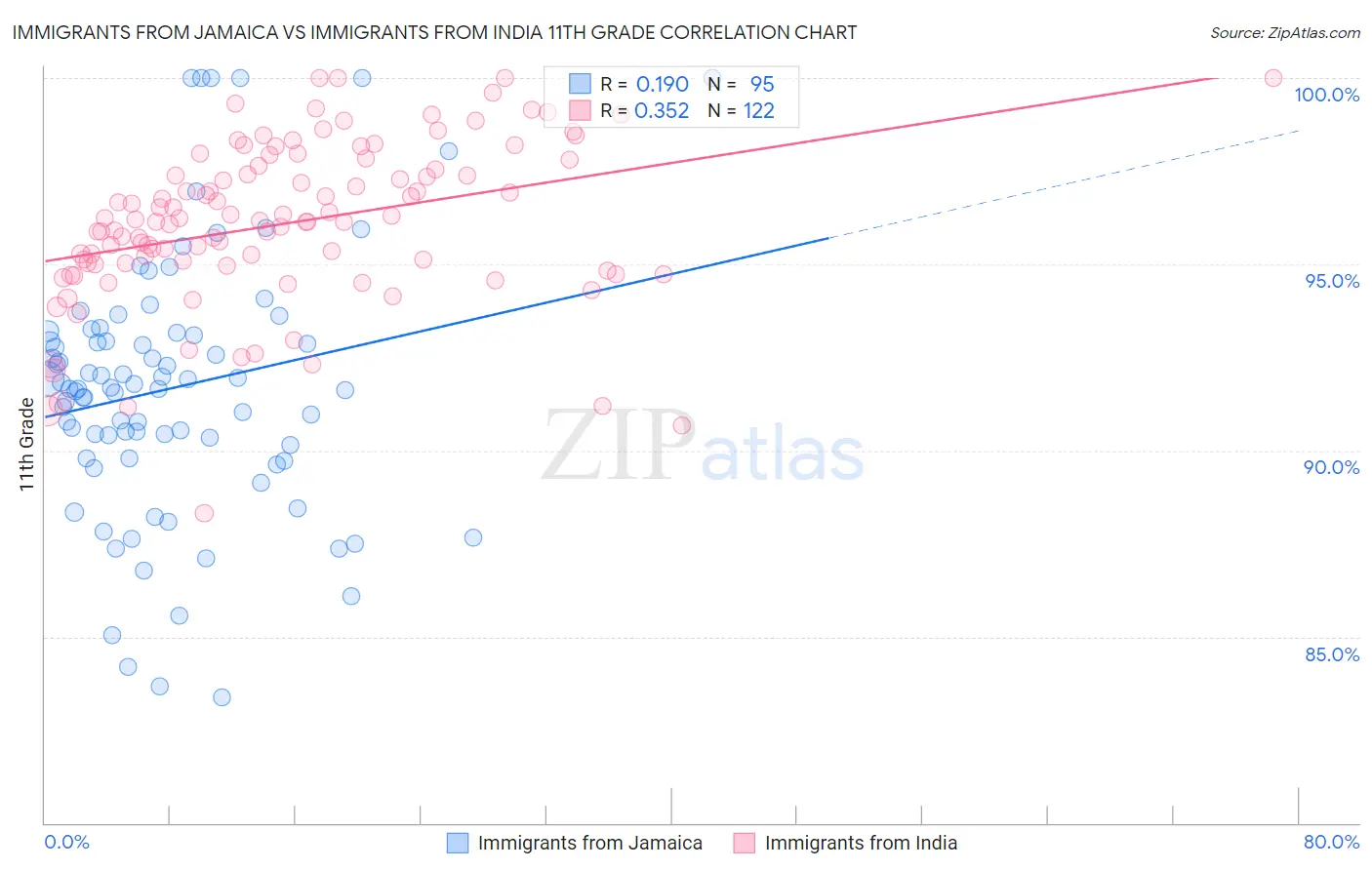 Immigrants from Jamaica vs Immigrants from India 11th Grade