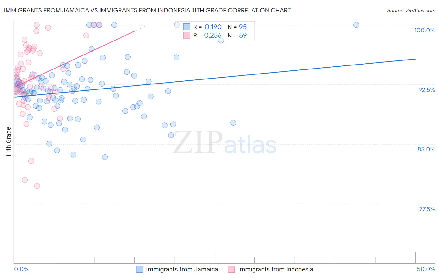 Immigrants from Jamaica vs Immigrants from Indonesia 11th Grade