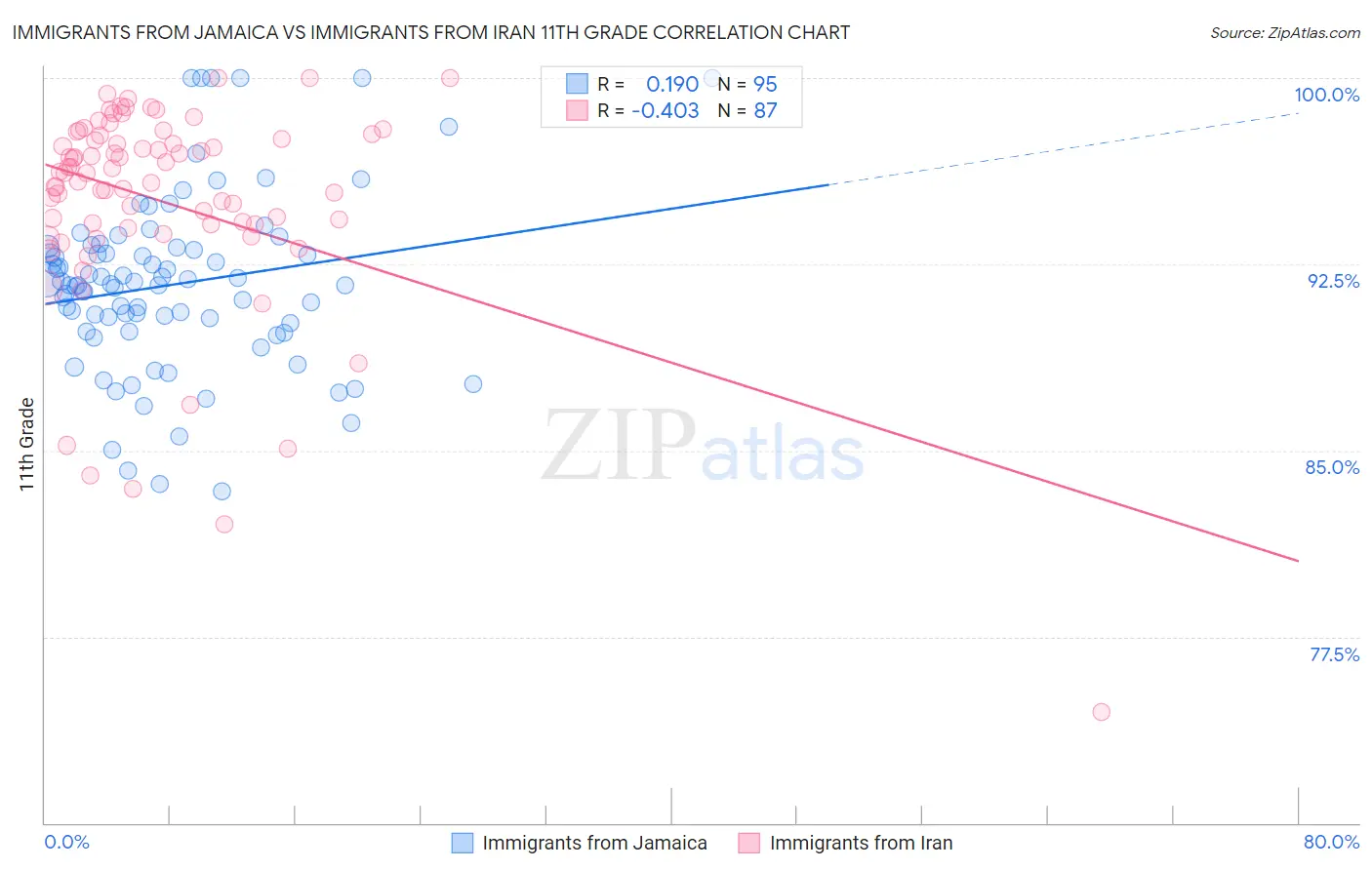 Immigrants from Jamaica vs Immigrants from Iran 11th Grade