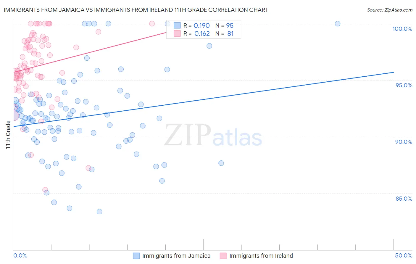 Immigrants from Jamaica vs Immigrants from Ireland 11th Grade