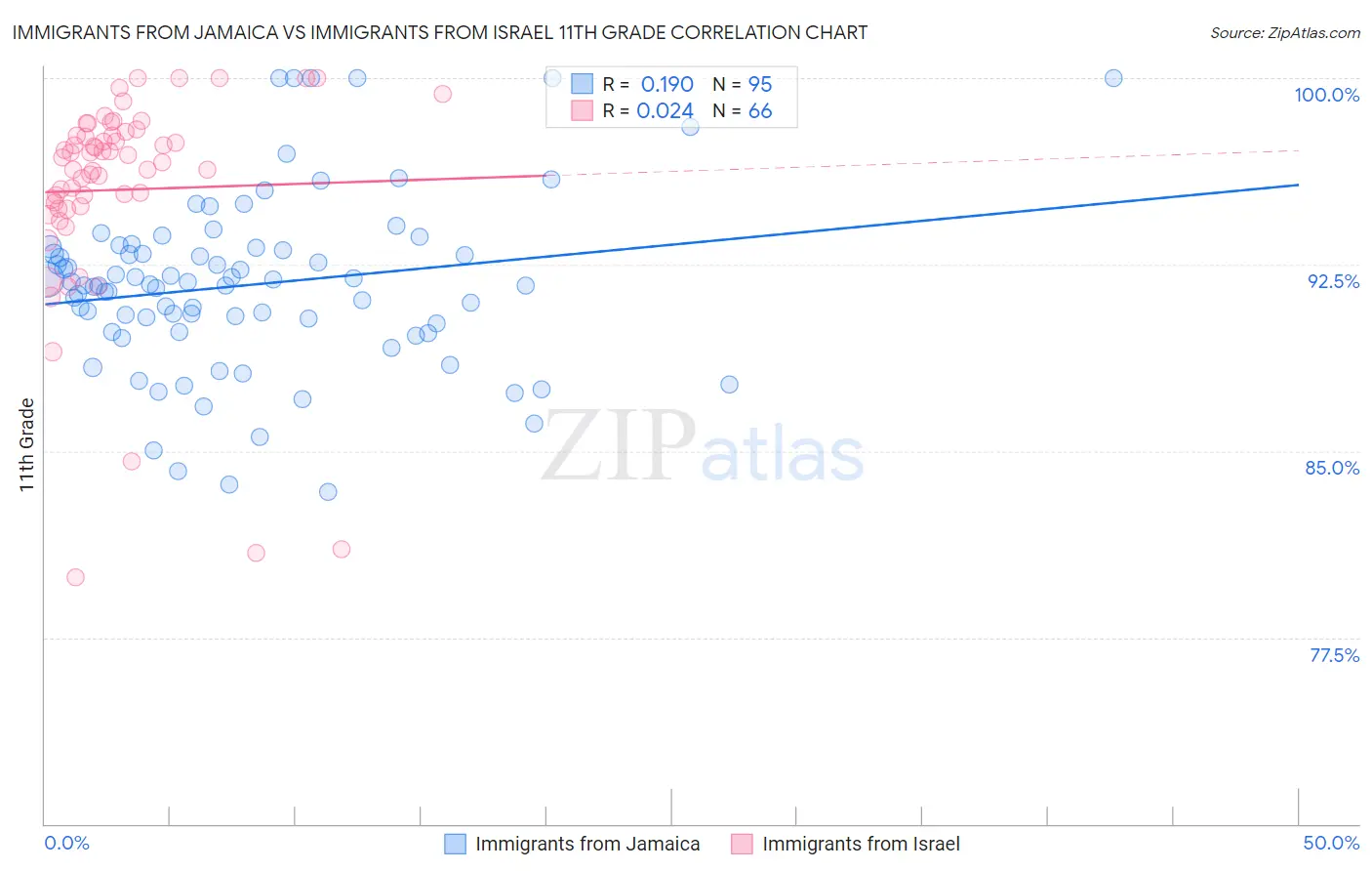 Immigrants from Jamaica vs Immigrants from Israel 11th Grade