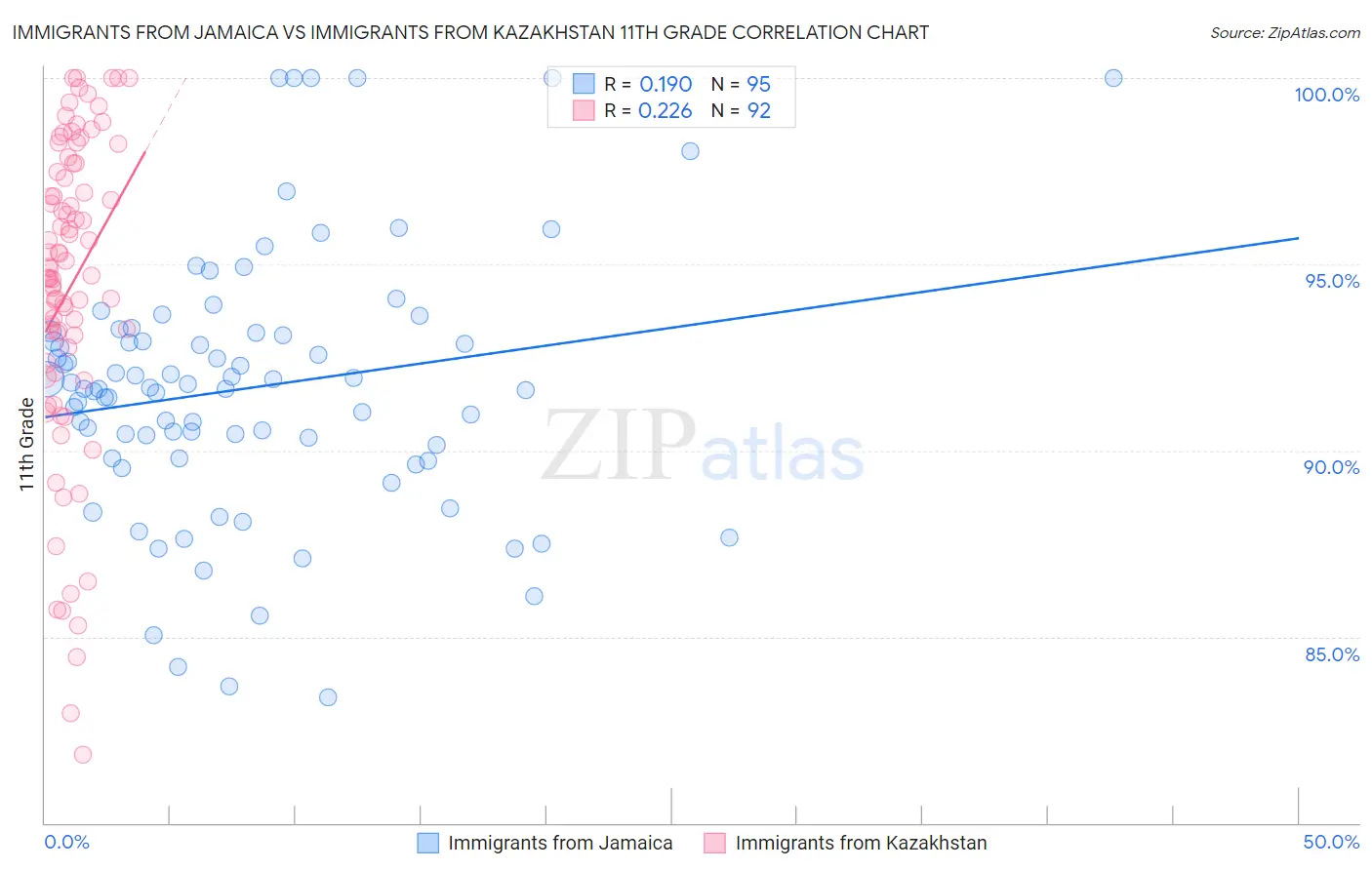 Immigrants from Jamaica vs Immigrants from Kazakhstan 11th Grade