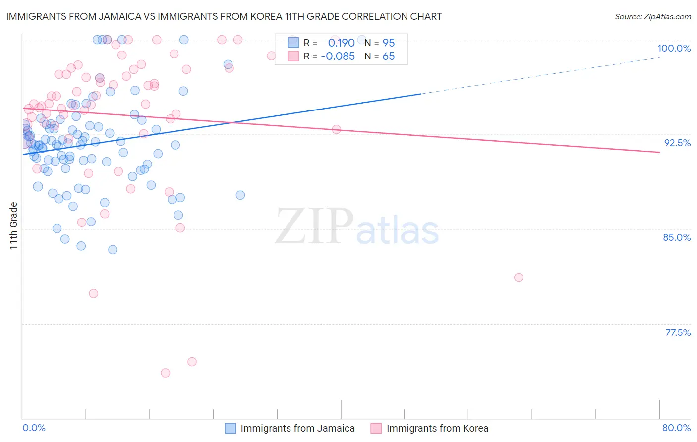 Immigrants from Jamaica vs Immigrants from Korea 11th Grade