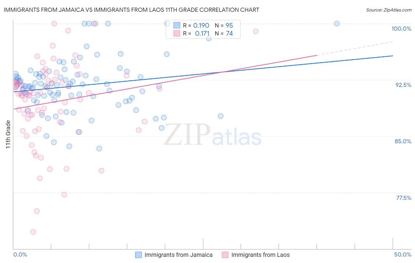 Immigrants from Jamaica vs Immigrants from Laos 11th Grade