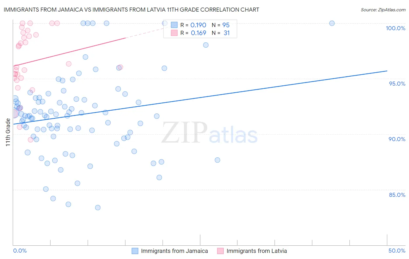 Immigrants from Jamaica vs Immigrants from Latvia 11th Grade