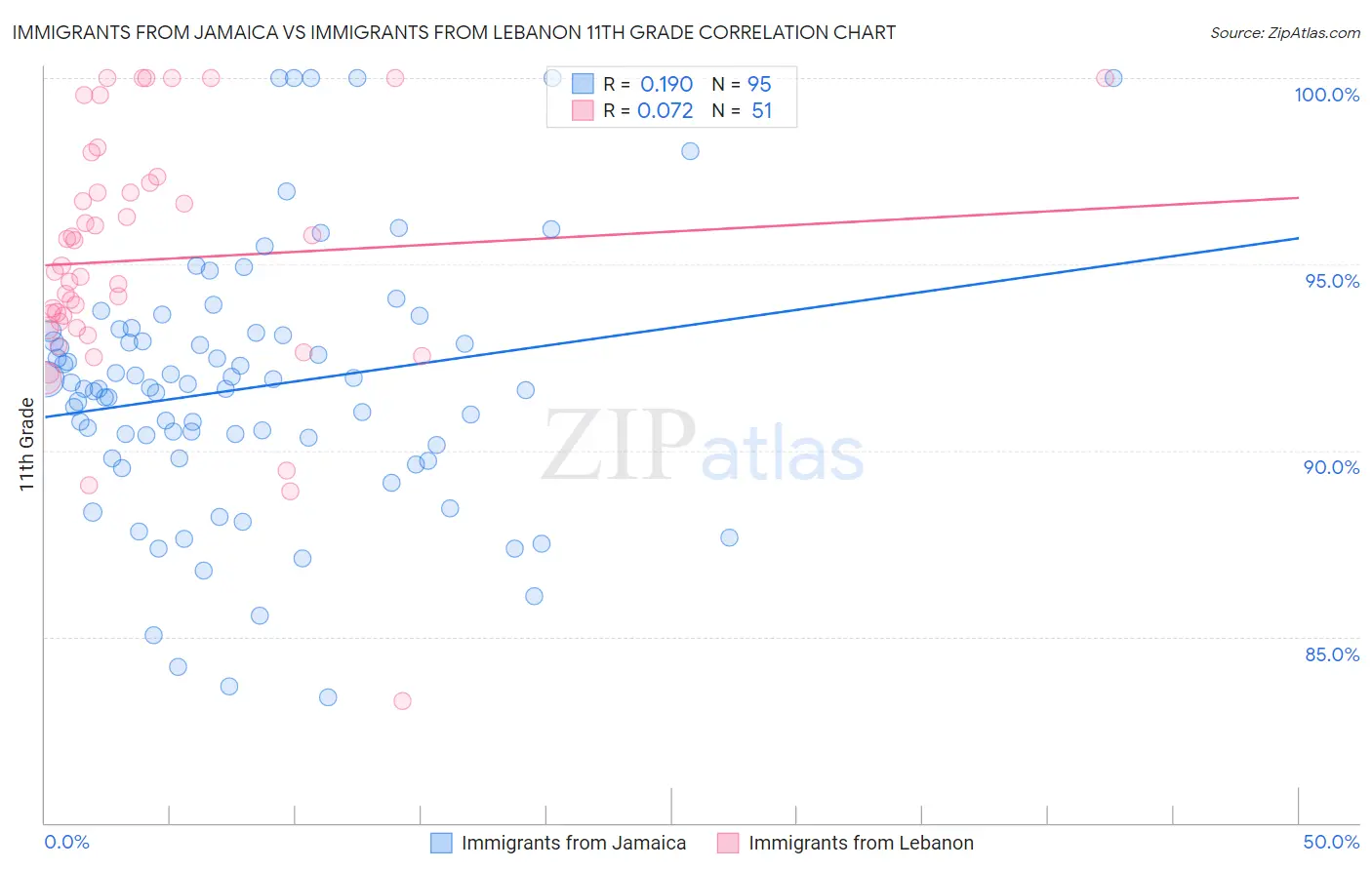 Immigrants from Jamaica vs Immigrants from Lebanon 11th Grade