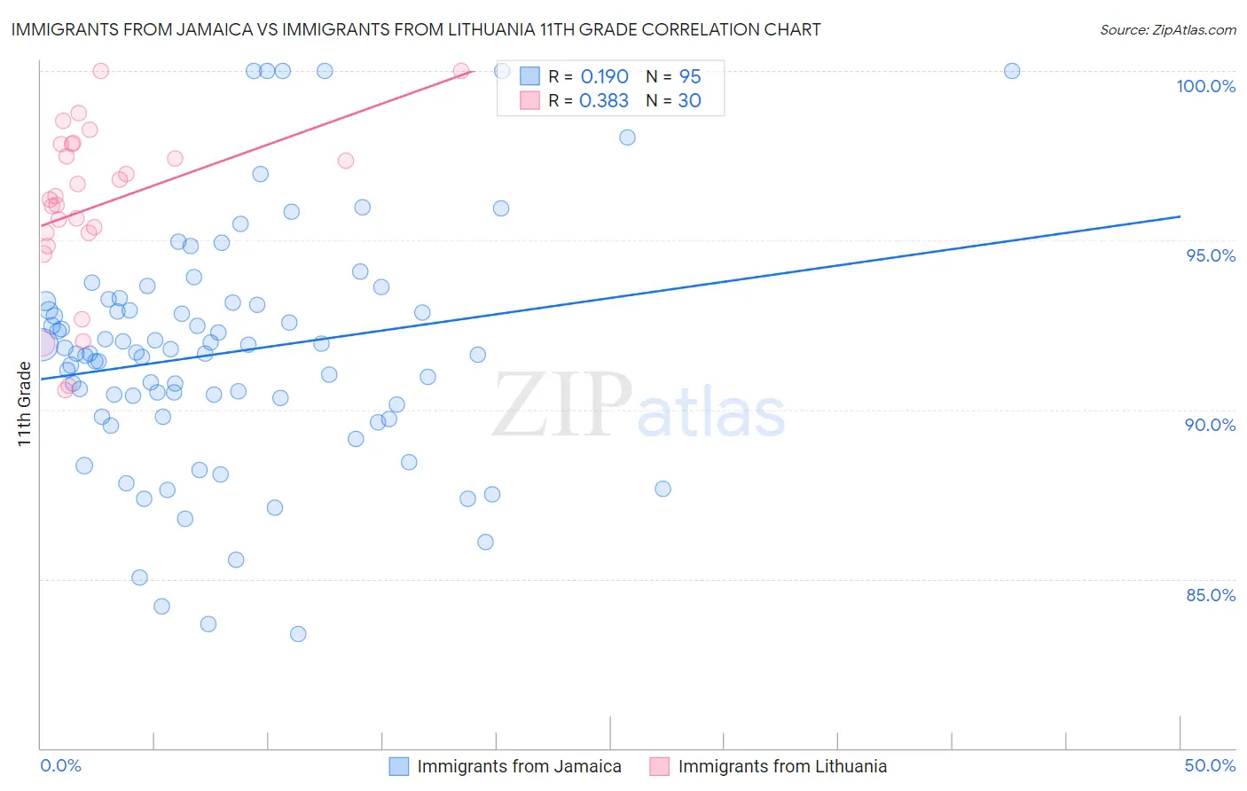 Immigrants from Jamaica vs Immigrants from Lithuania 11th Grade