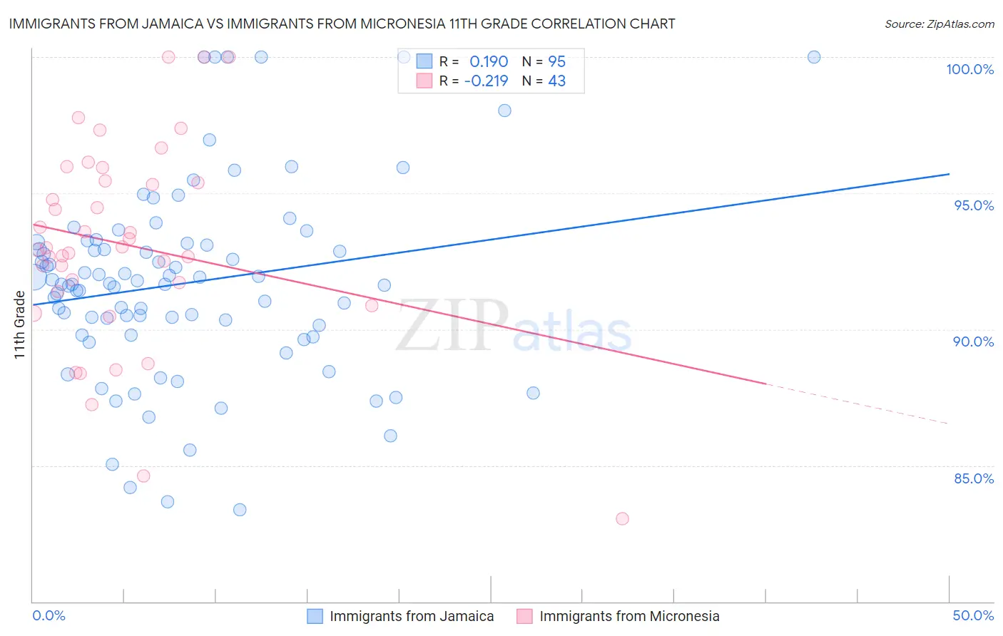 Immigrants from Jamaica vs Immigrants from Micronesia 11th Grade