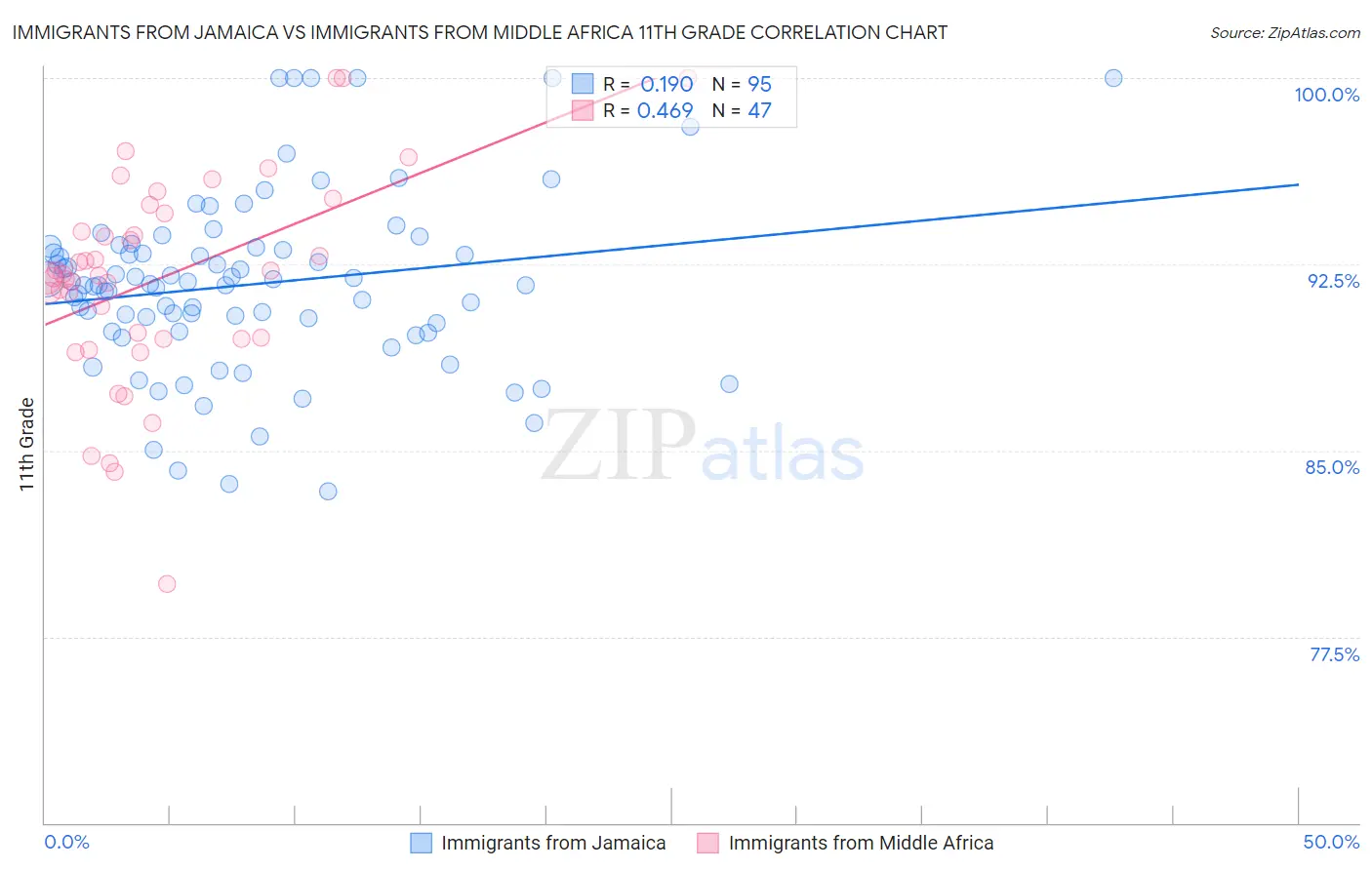 Immigrants from Jamaica vs Immigrants from Middle Africa 11th Grade