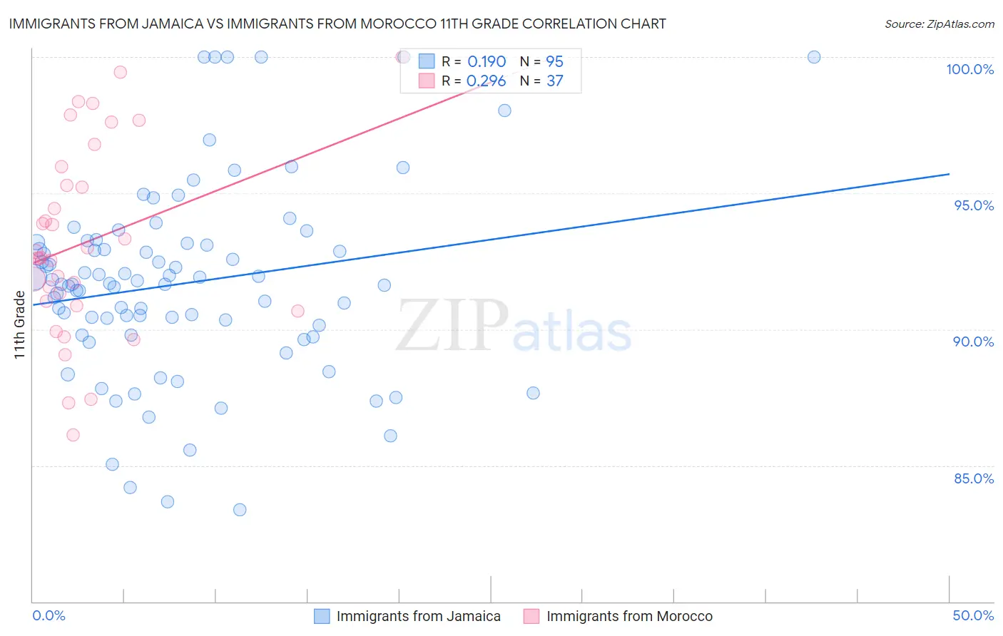 Immigrants from Jamaica vs Immigrants from Morocco 11th Grade