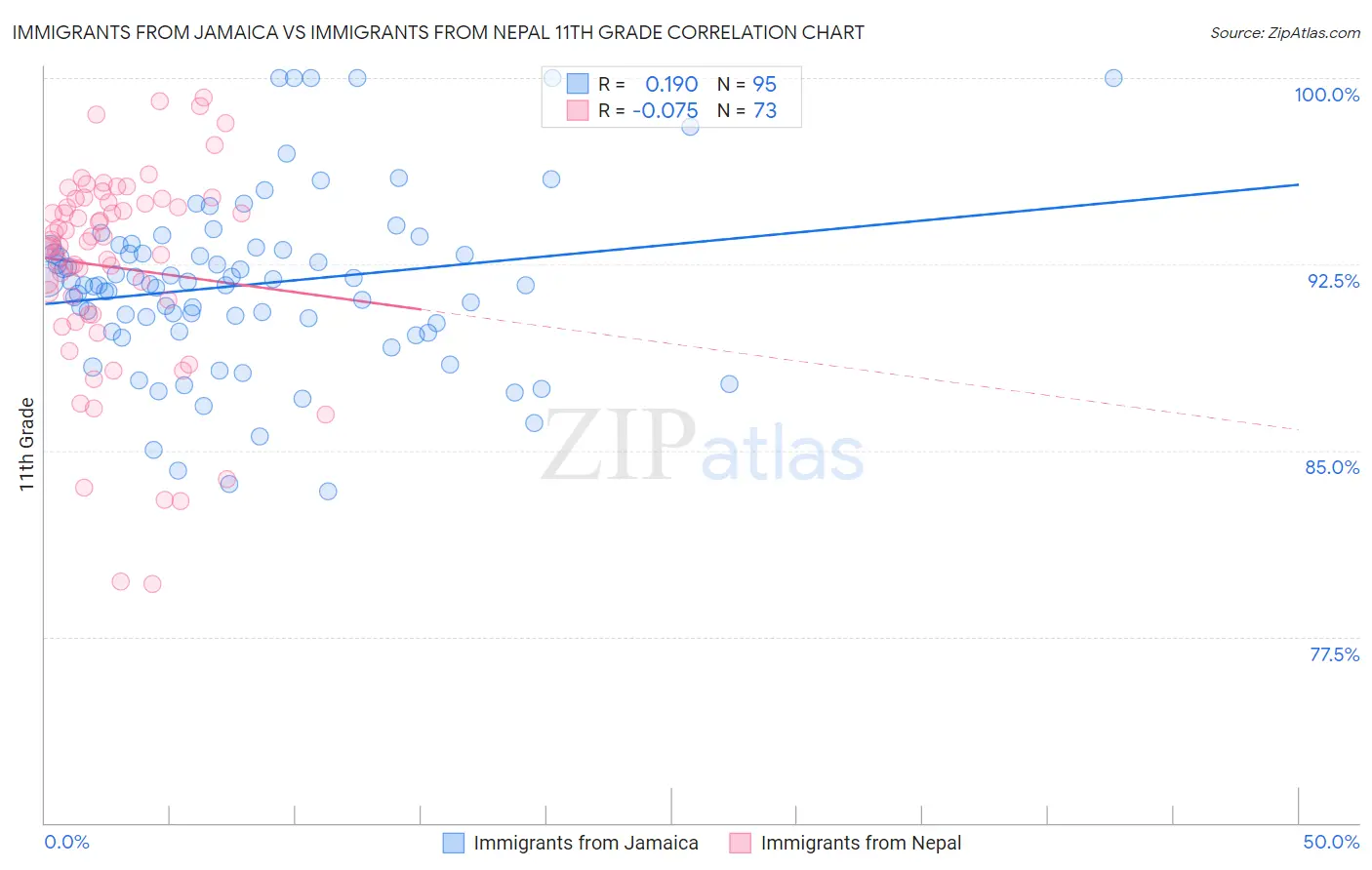 Immigrants from Jamaica vs Immigrants from Nepal 11th Grade