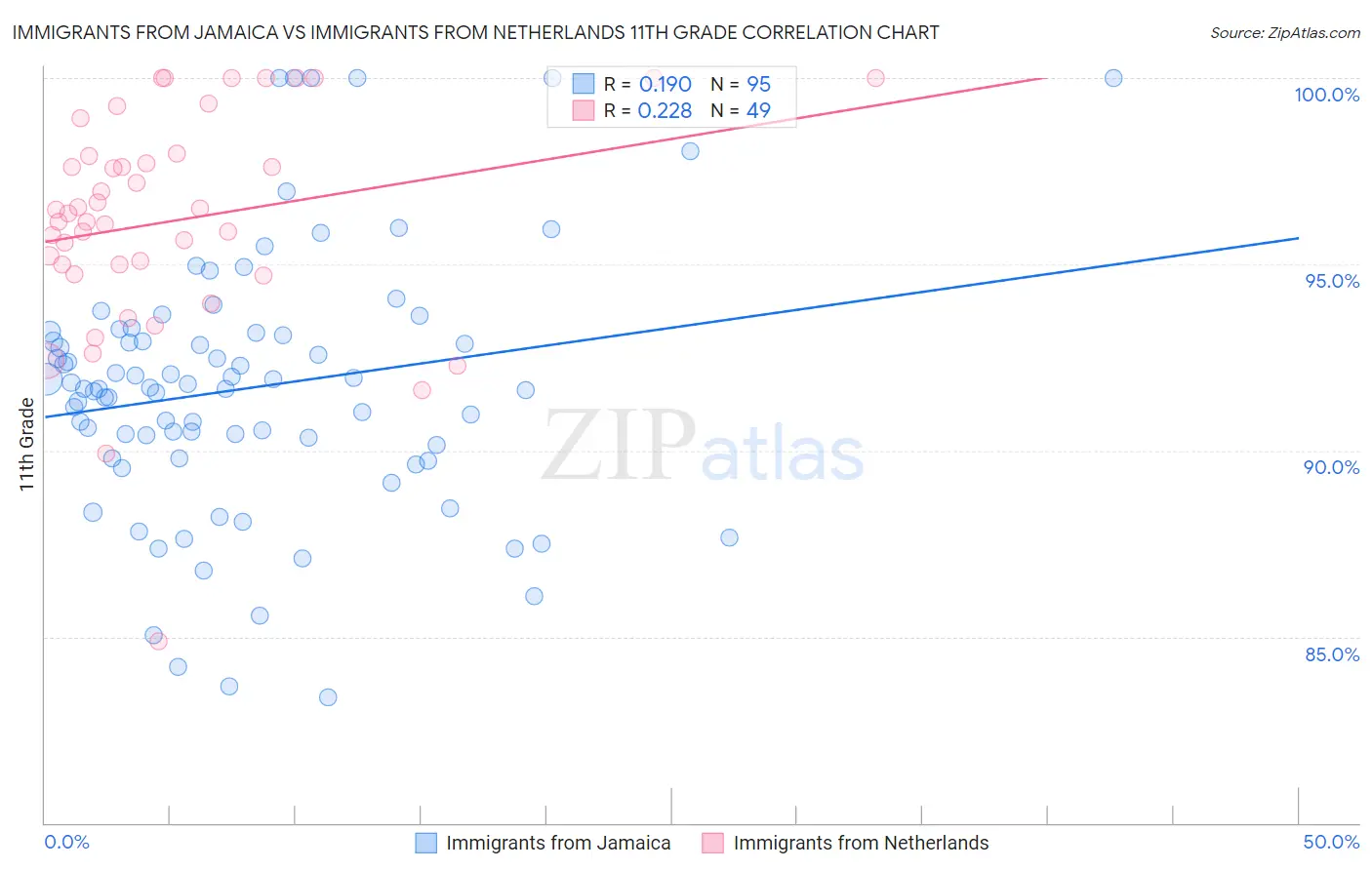 Immigrants from Jamaica vs Immigrants from Netherlands 11th Grade