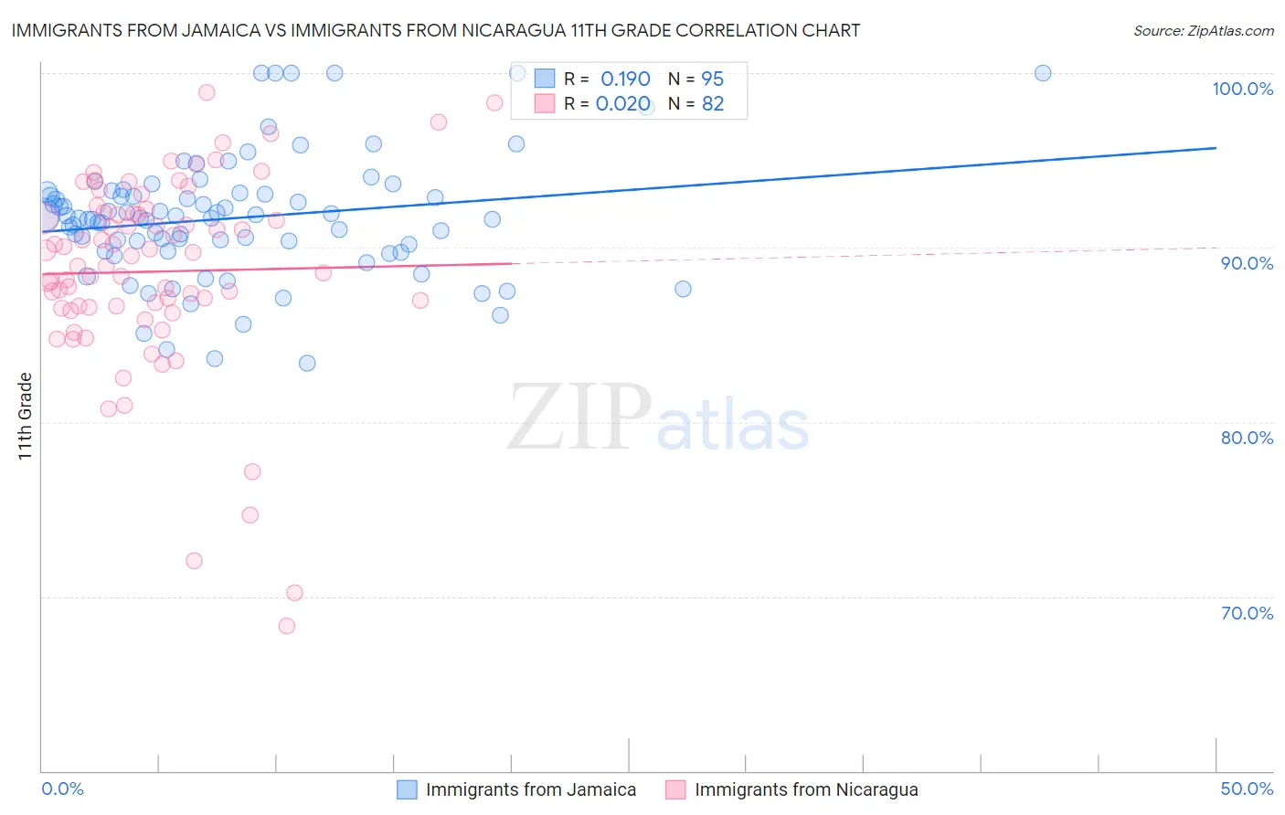 Immigrants from Jamaica vs Immigrants from Nicaragua 11th Grade