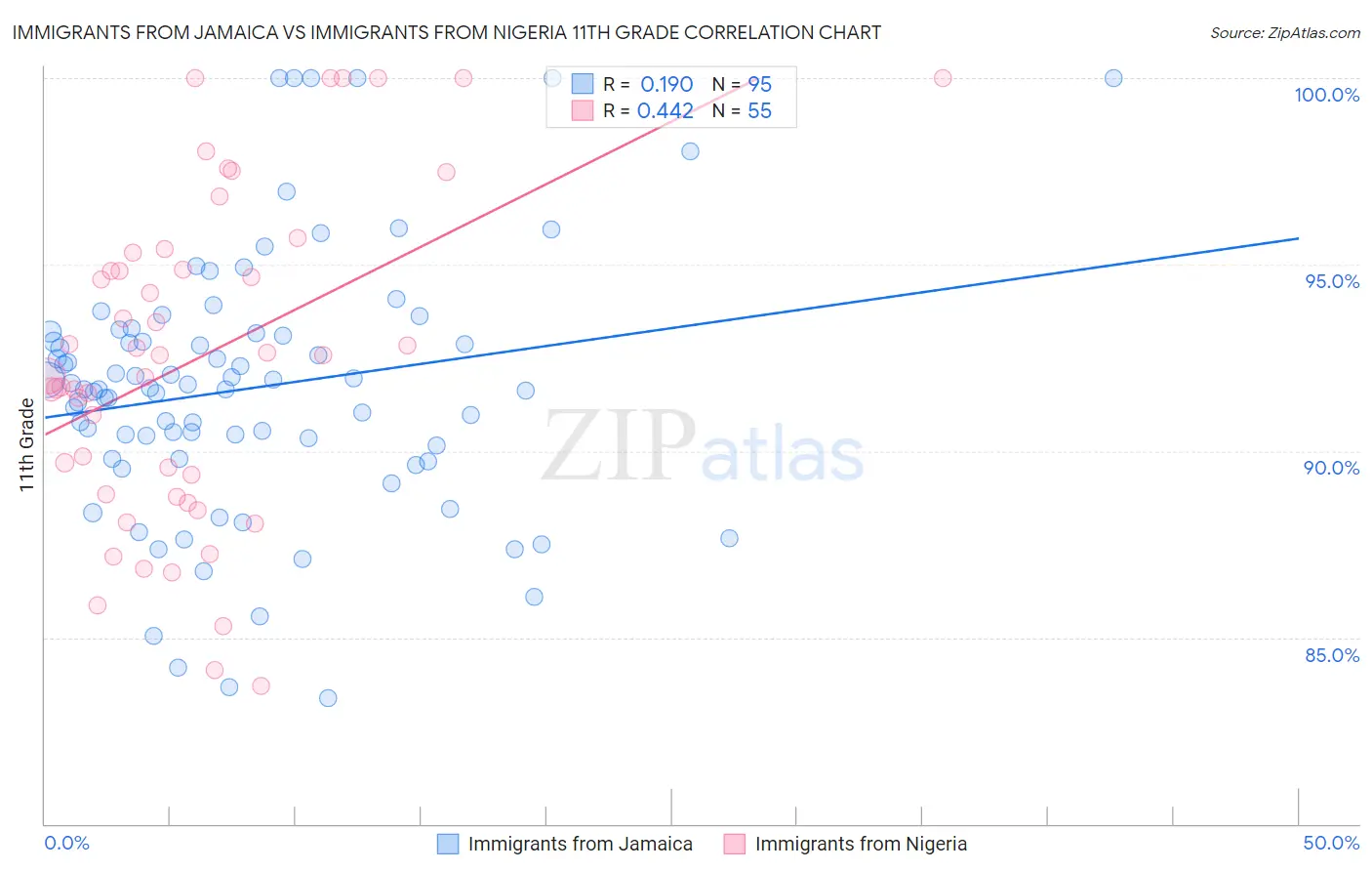 Immigrants from Jamaica vs Immigrants from Nigeria 11th Grade