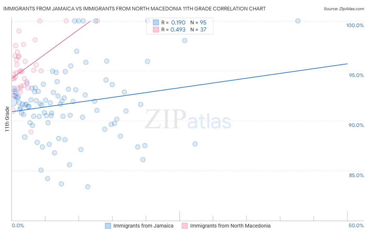 Immigrants from Jamaica vs Immigrants from North Macedonia 11th Grade