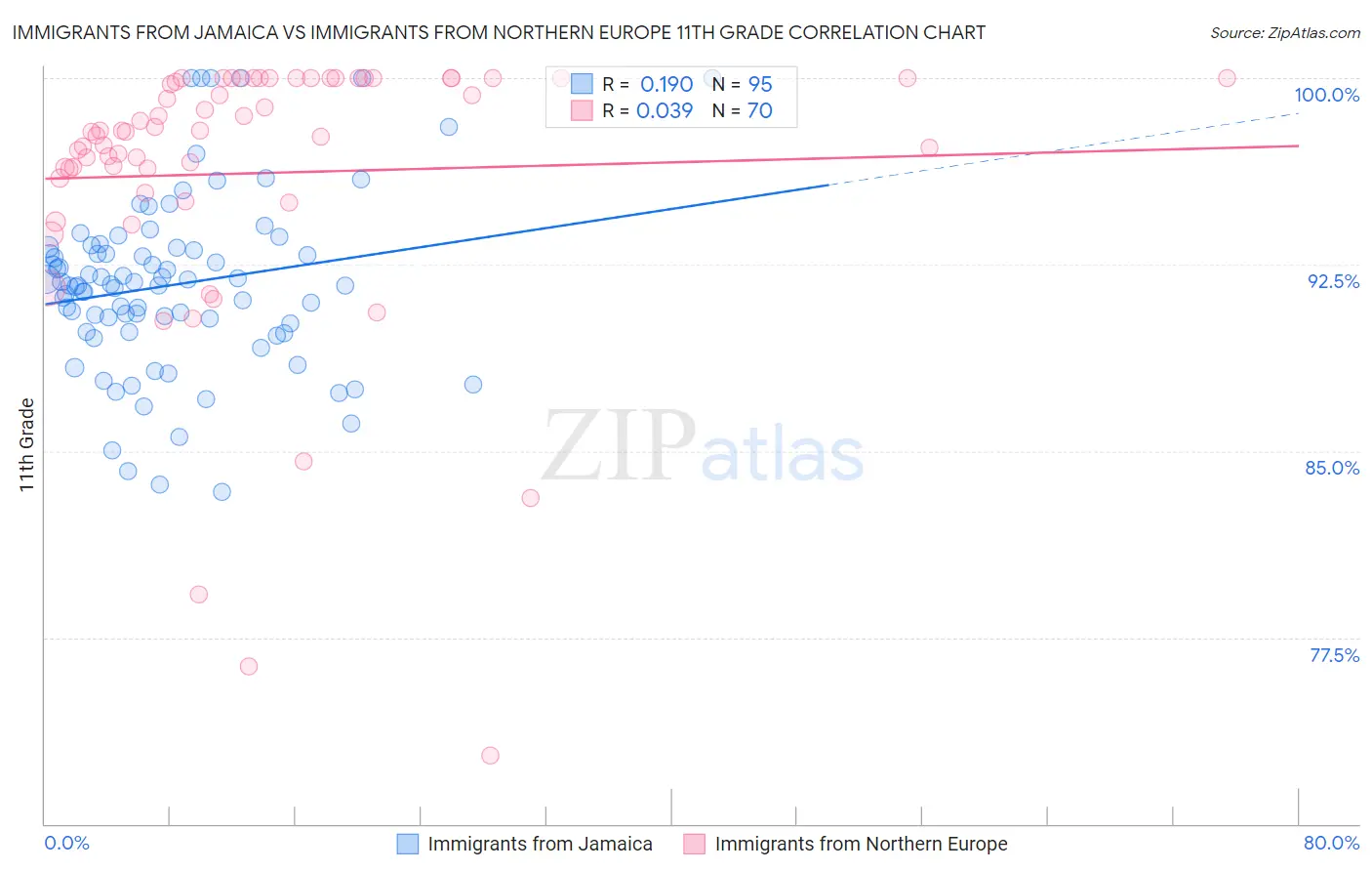 Immigrants from Jamaica vs Immigrants from Northern Europe 11th Grade