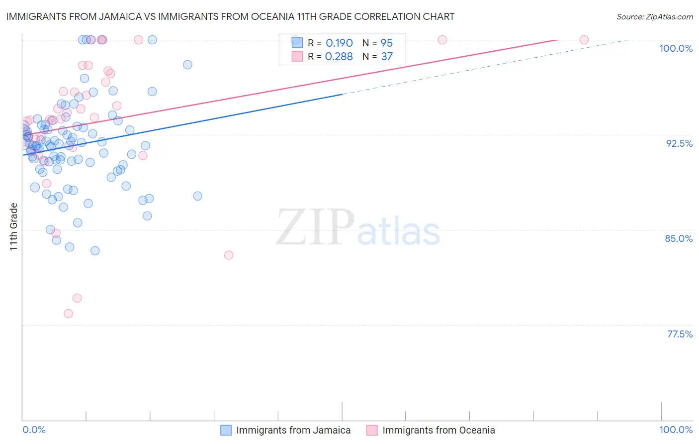 Immigrants from Jamaica vs Immigrants from Oceania 11th Grade