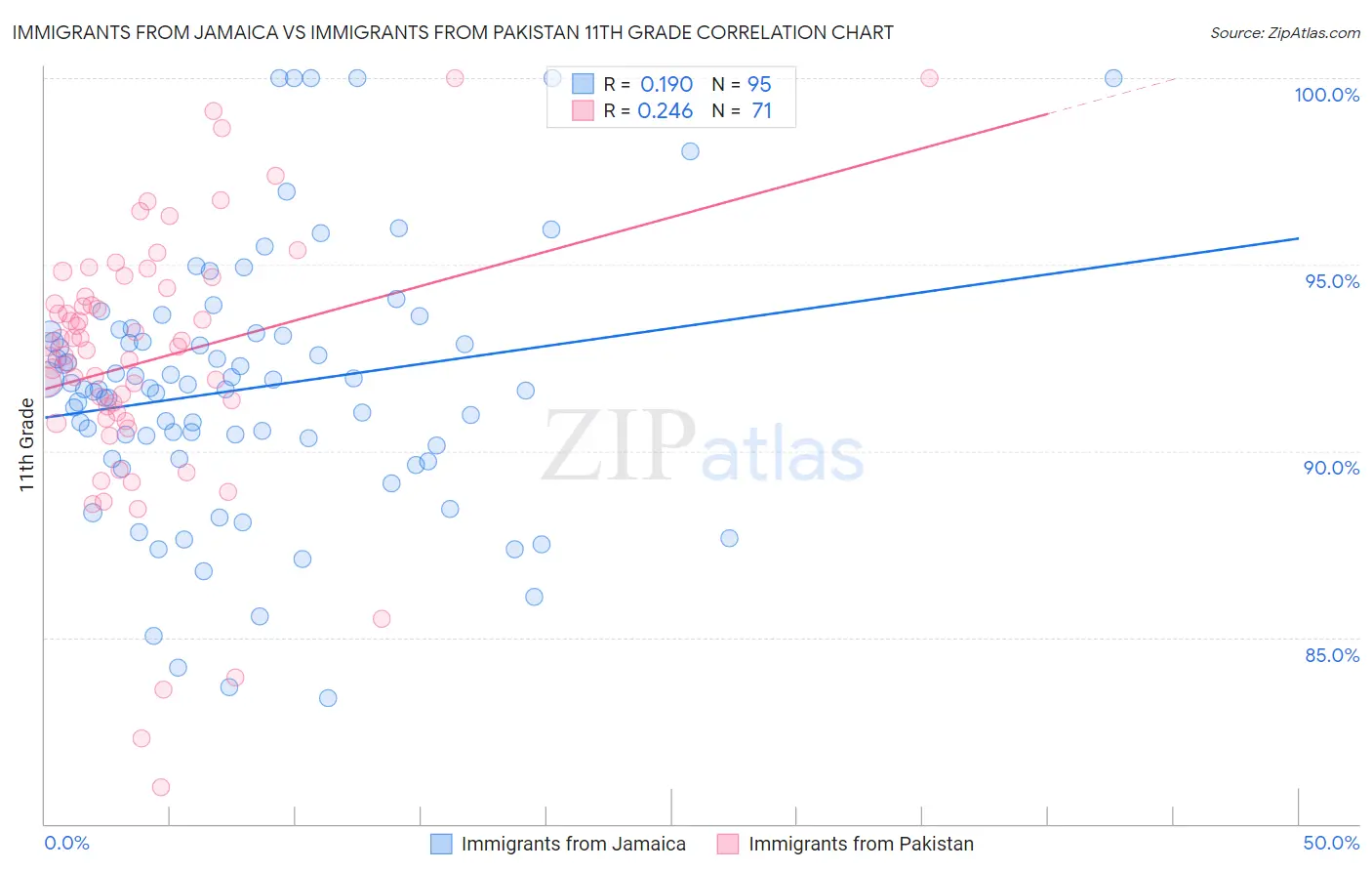 Immigrants from Jamaica vs Immigrants from Pakistan 11th Grade