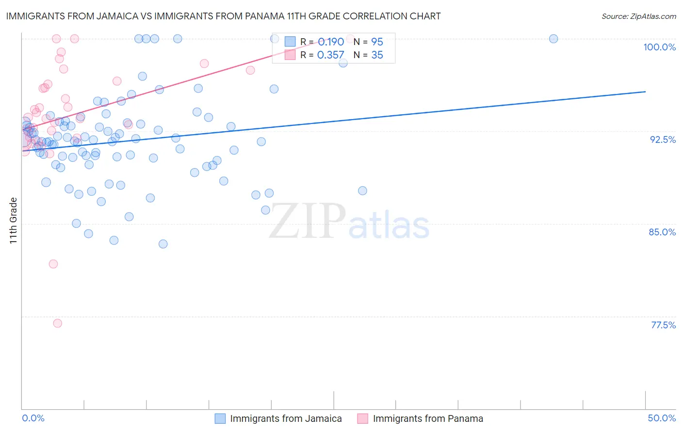 Immigrants from Jamaica vs Immigrants from Panama 11th Grade