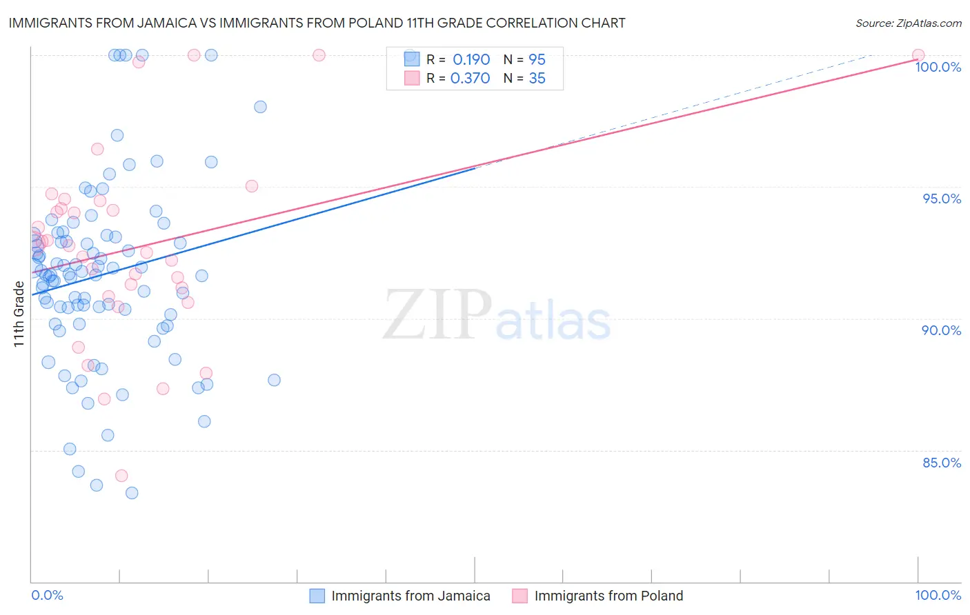 Immigrants from Jamaica vs Immigrants from Poland 11th Grade
