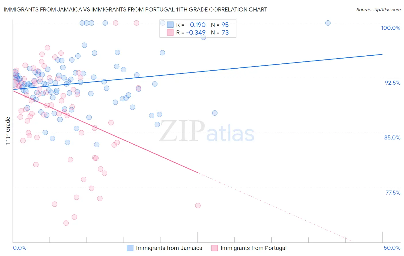 Immigrants from Jamaica vs Immigrants from Portugal 11th Grade