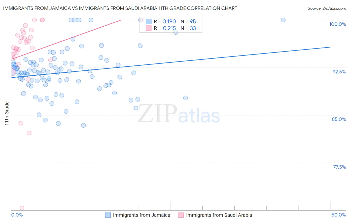 Immigrants from Jamaica vs Immigrants from Saudi Arabia 11th Grade